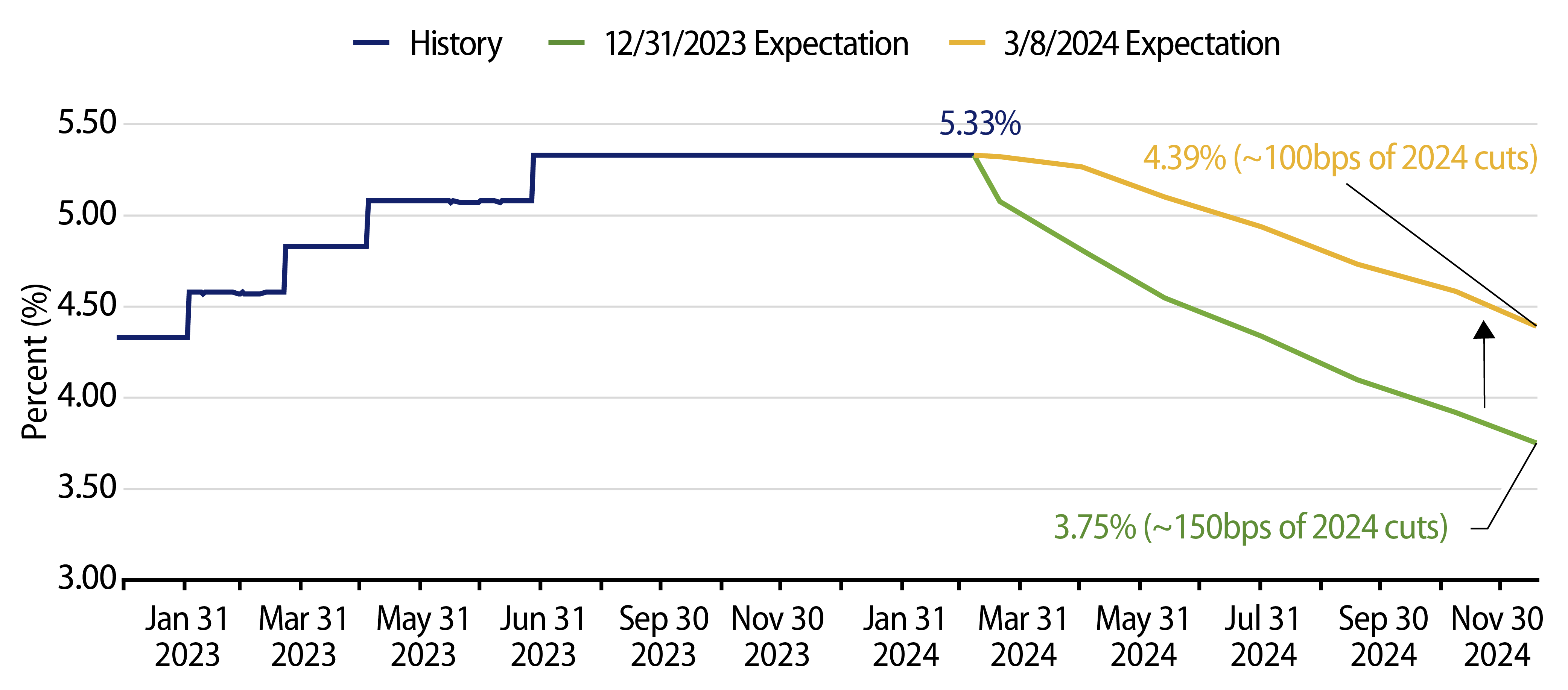 Explore Fed Funds Rate Market Implied Probability