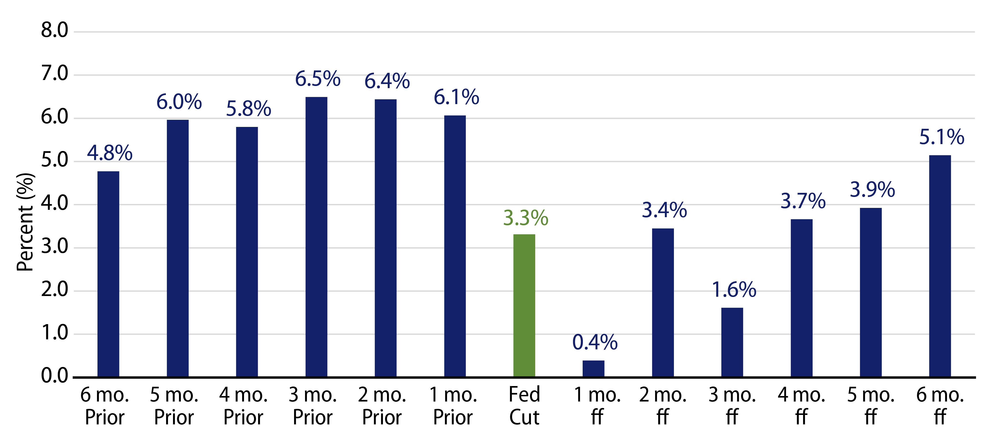 Explore 12-Month Bloomberg Muni Bond Index Performance Before, At and After First Cuts