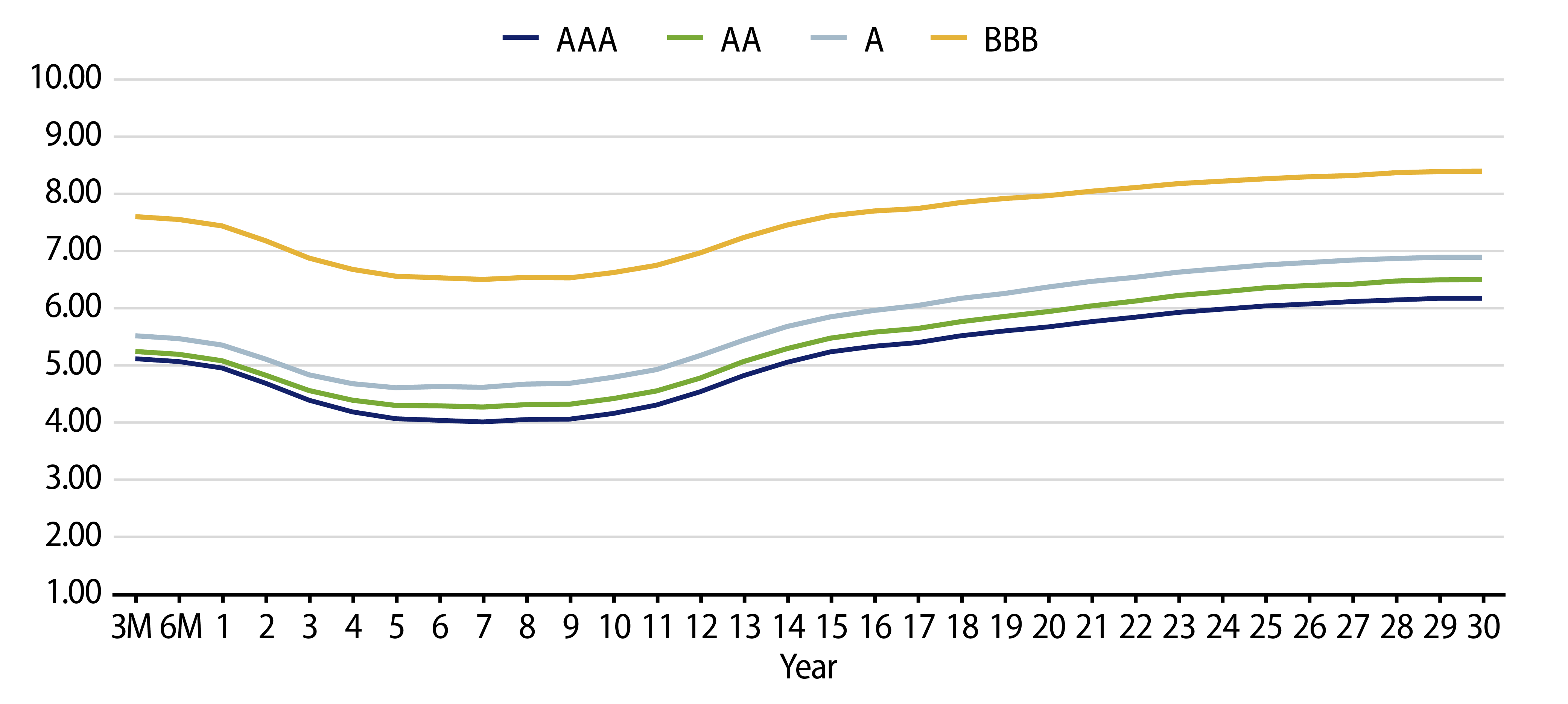 Explore Muni Credit Curves