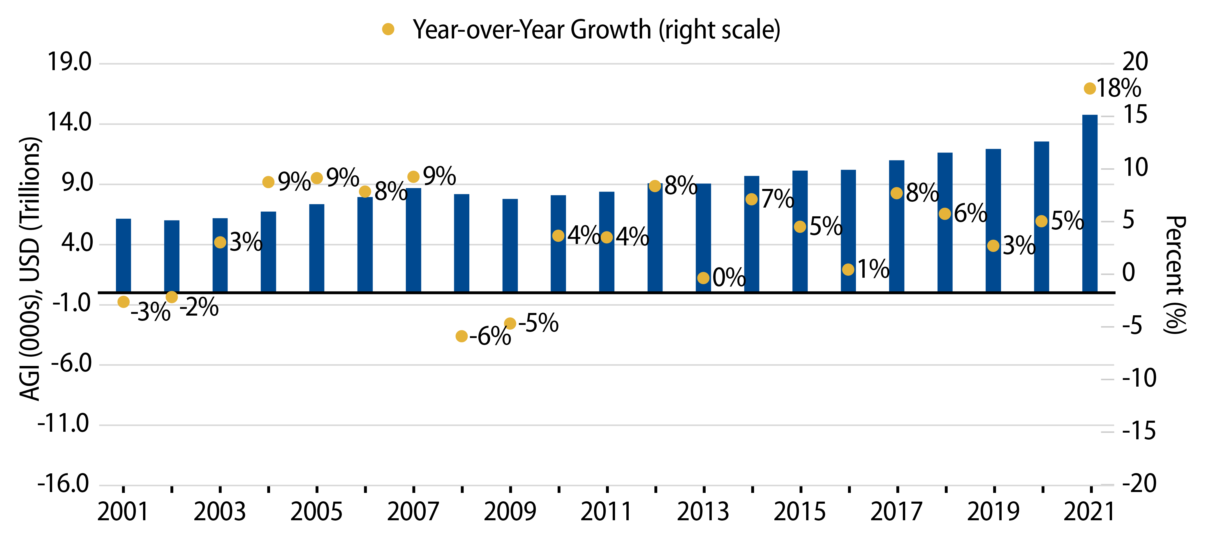 Explore US Adjusted Gross Income (AGI) by Year