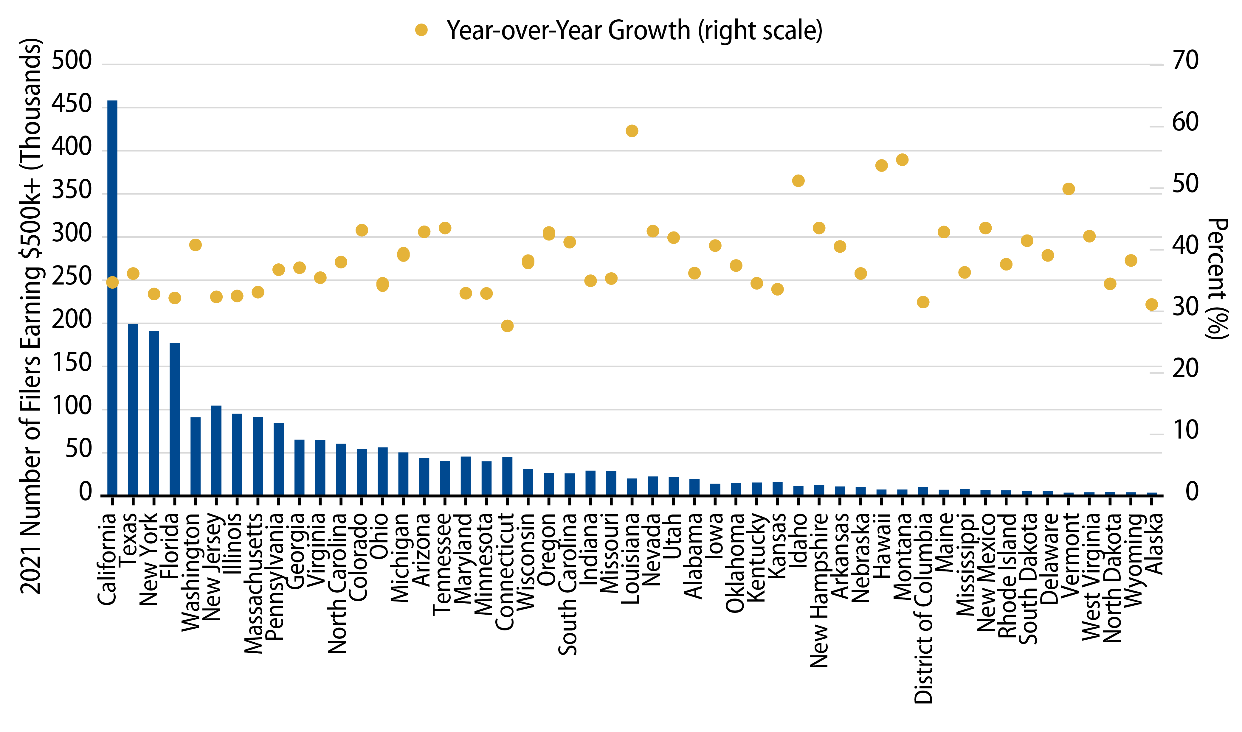 Explore Growth of High-Income Earners ($500k+) by State