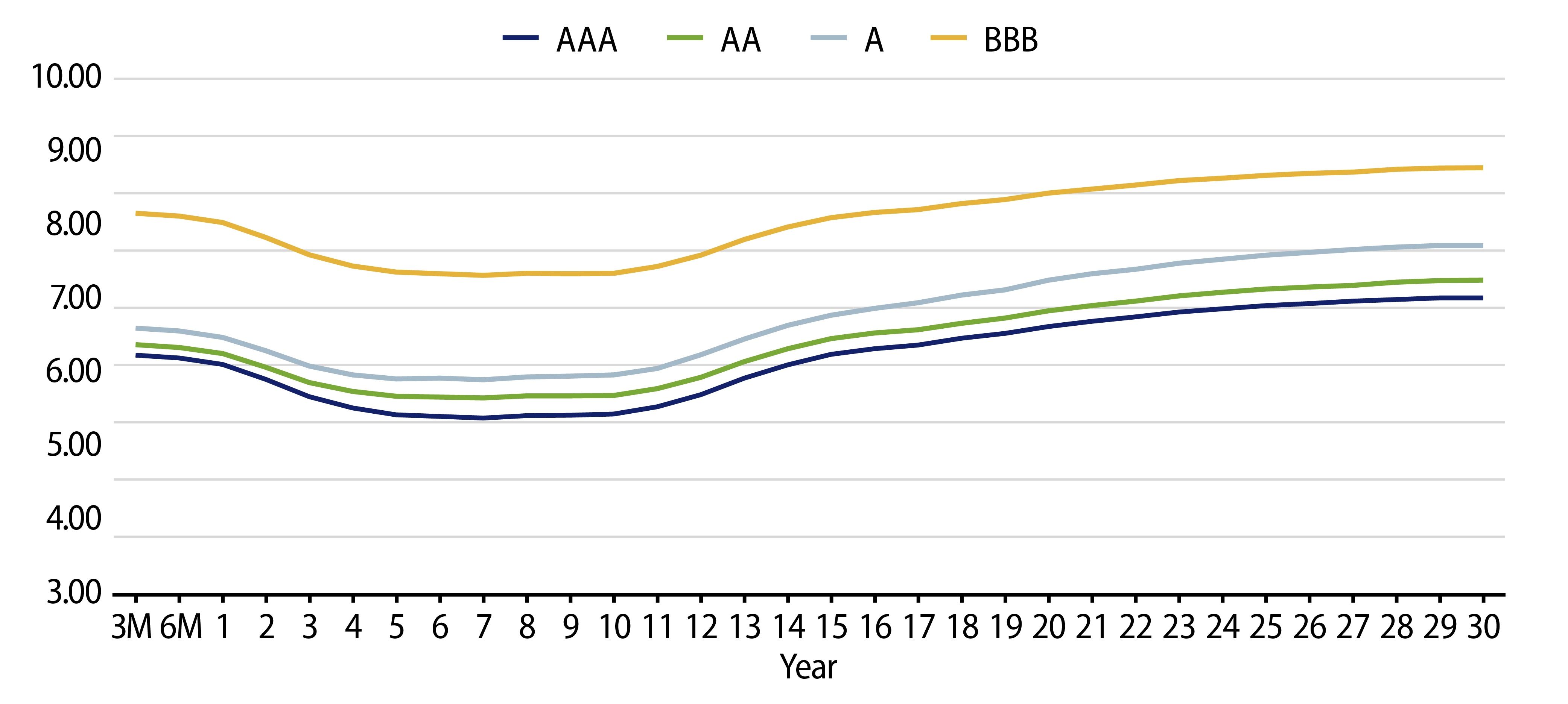 Explore Muni Credit Curves