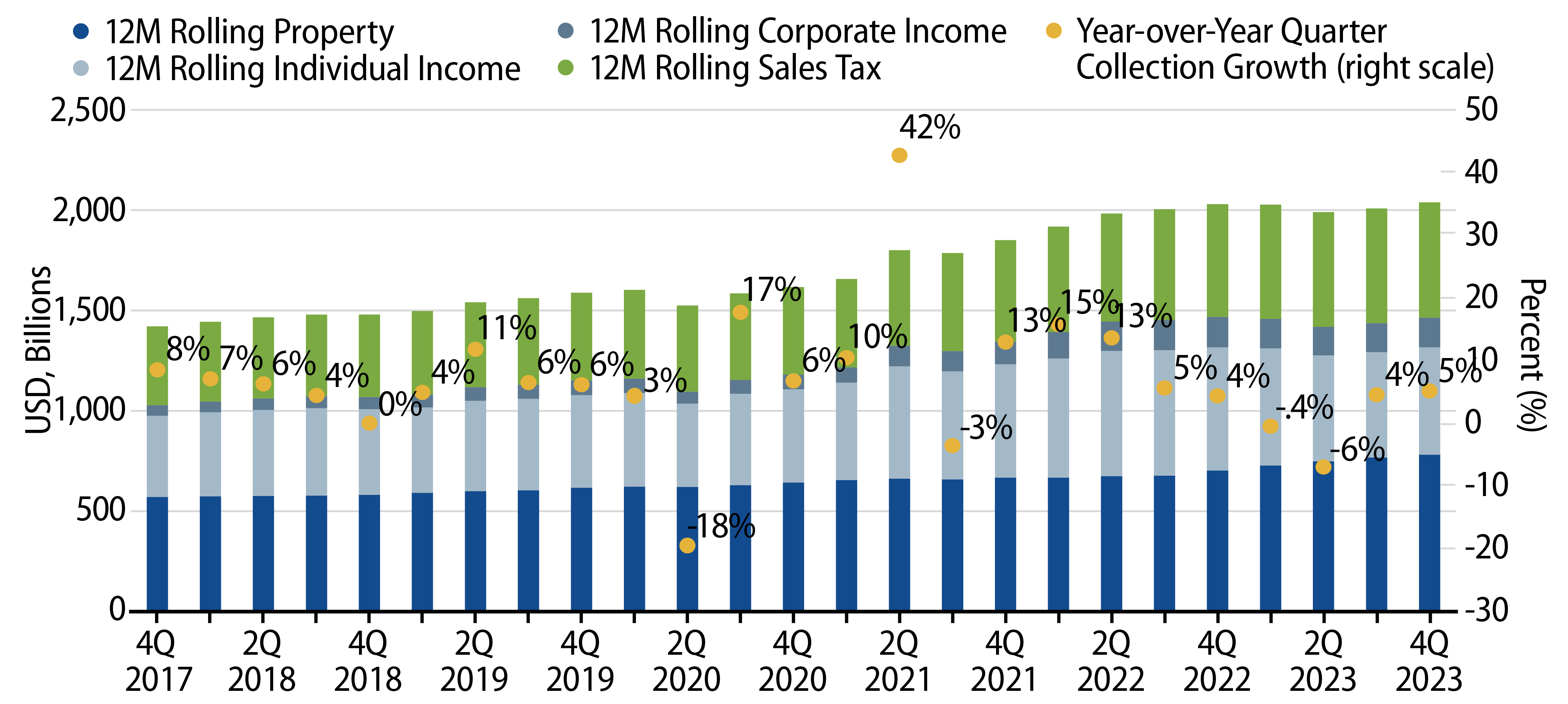 Explore 12-Month Trailing State and Local Tax Revenue Collections