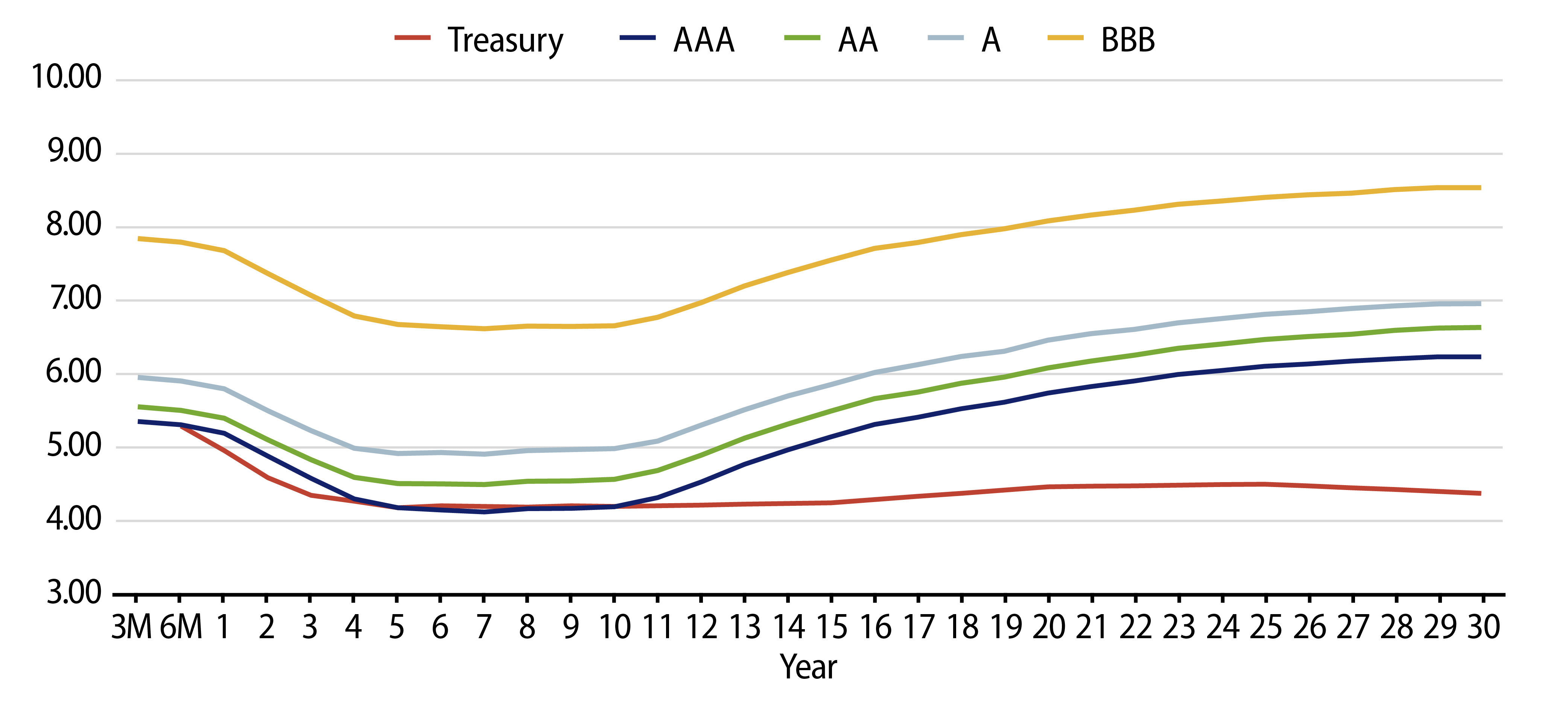 Explore Exhibit 4: Taxable-Equivalent Muni Credit Curves