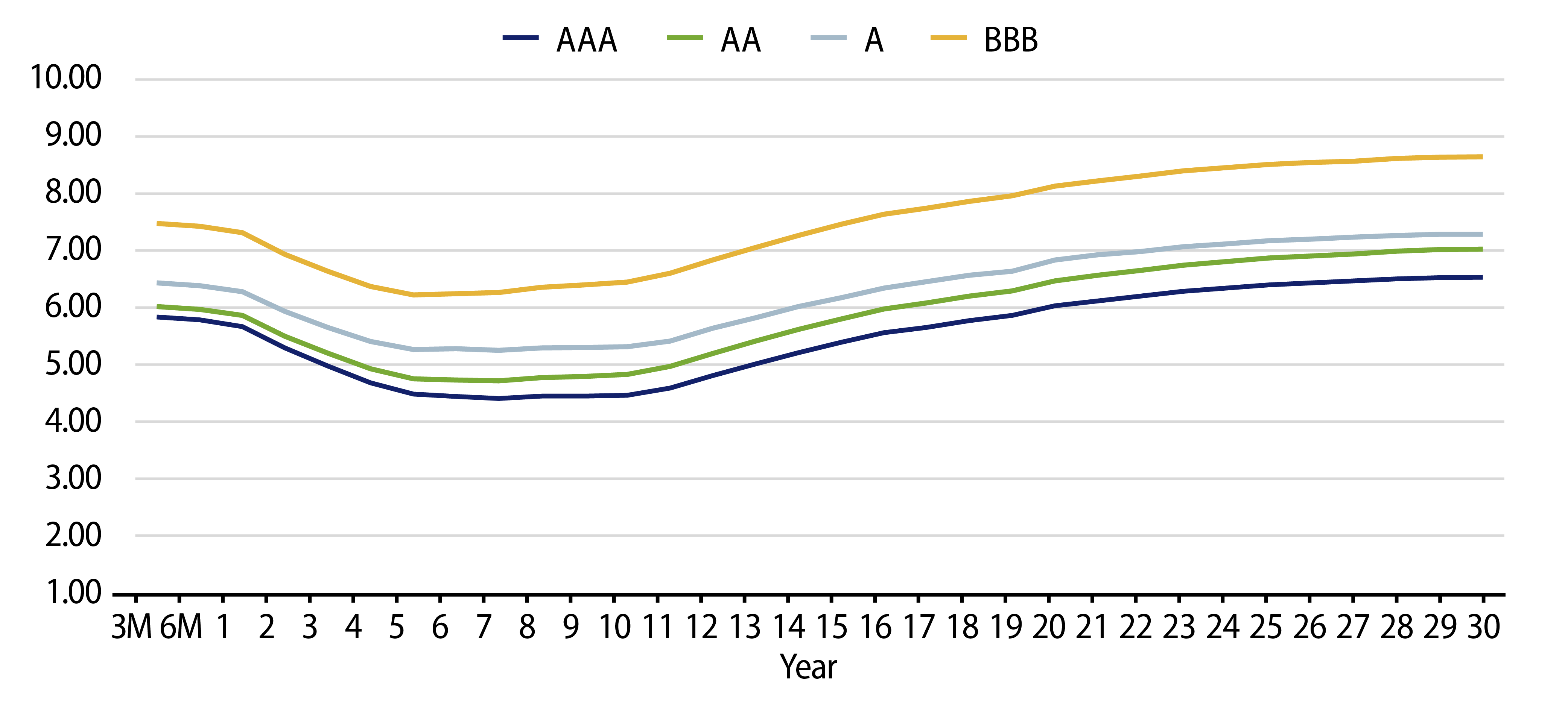 Muni Credit Curves