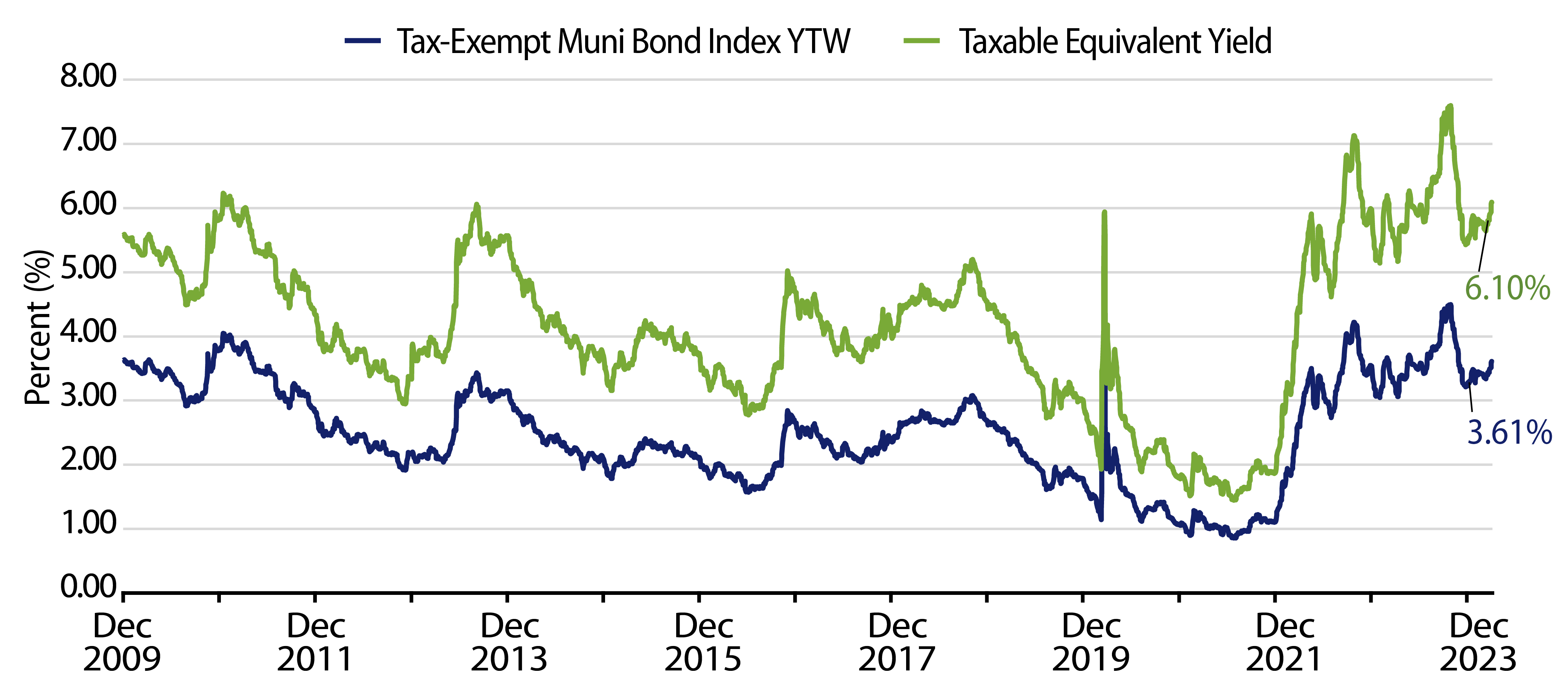 Muni and Taxable-Equivalent Muni Yield-to-Worst