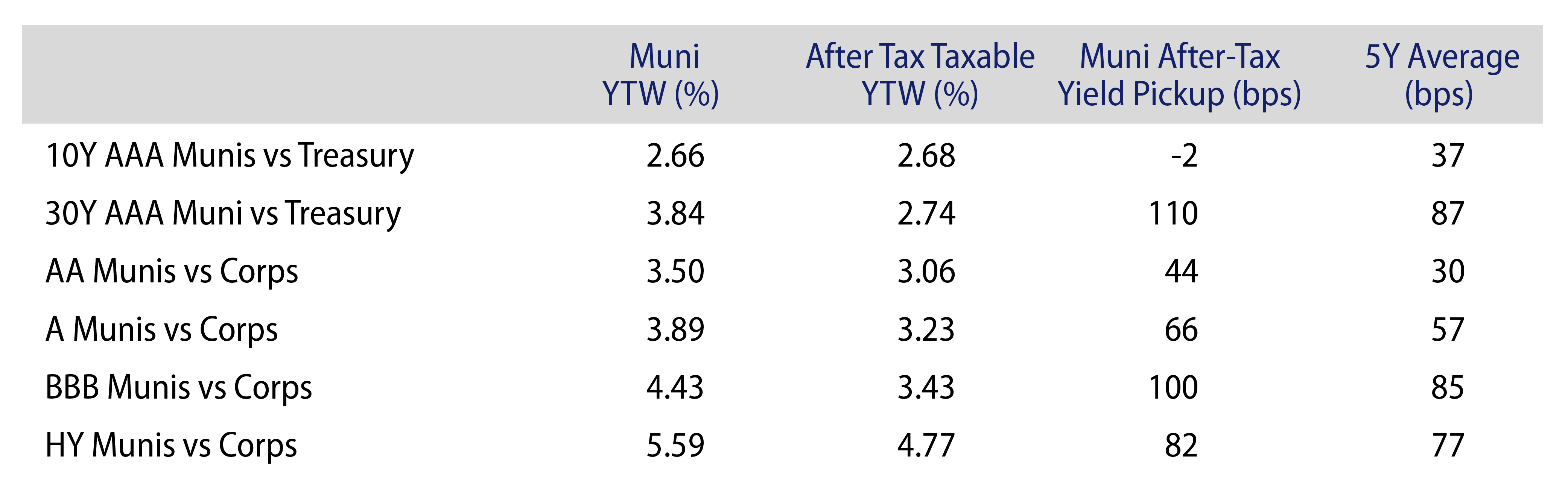 Municipal vs. Taxable Fixed-Income Yields by Quality