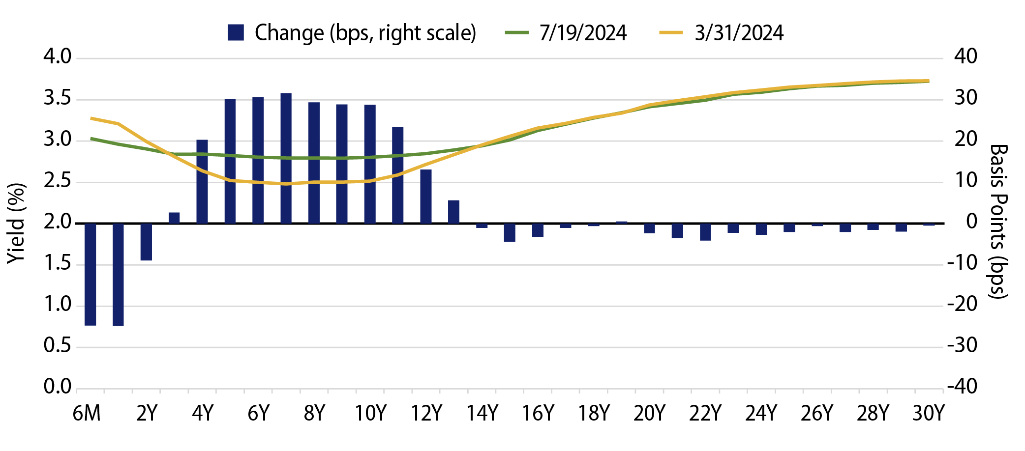 AAA Municipal Yield Curve