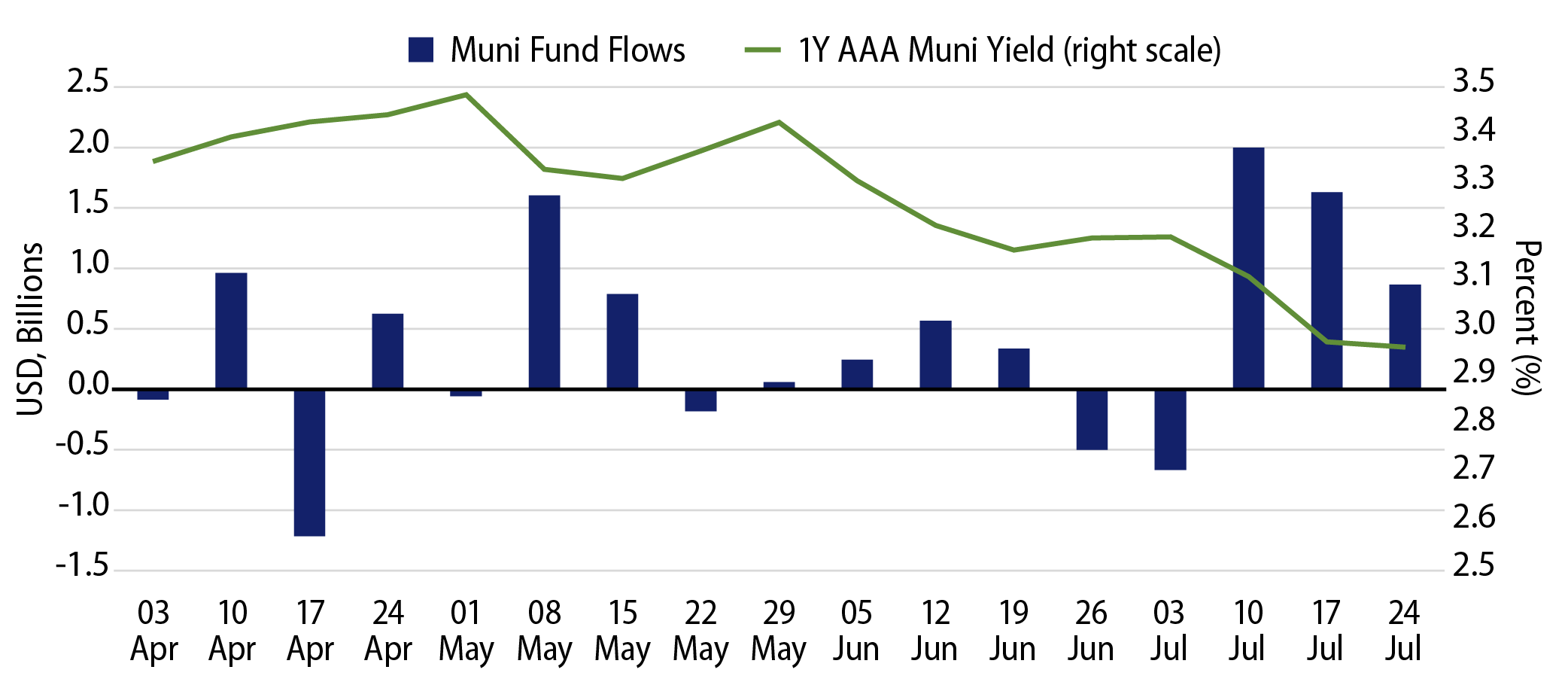 One-Year Municipal Bond Index YTW vs. Weekly Muni Fund Flows