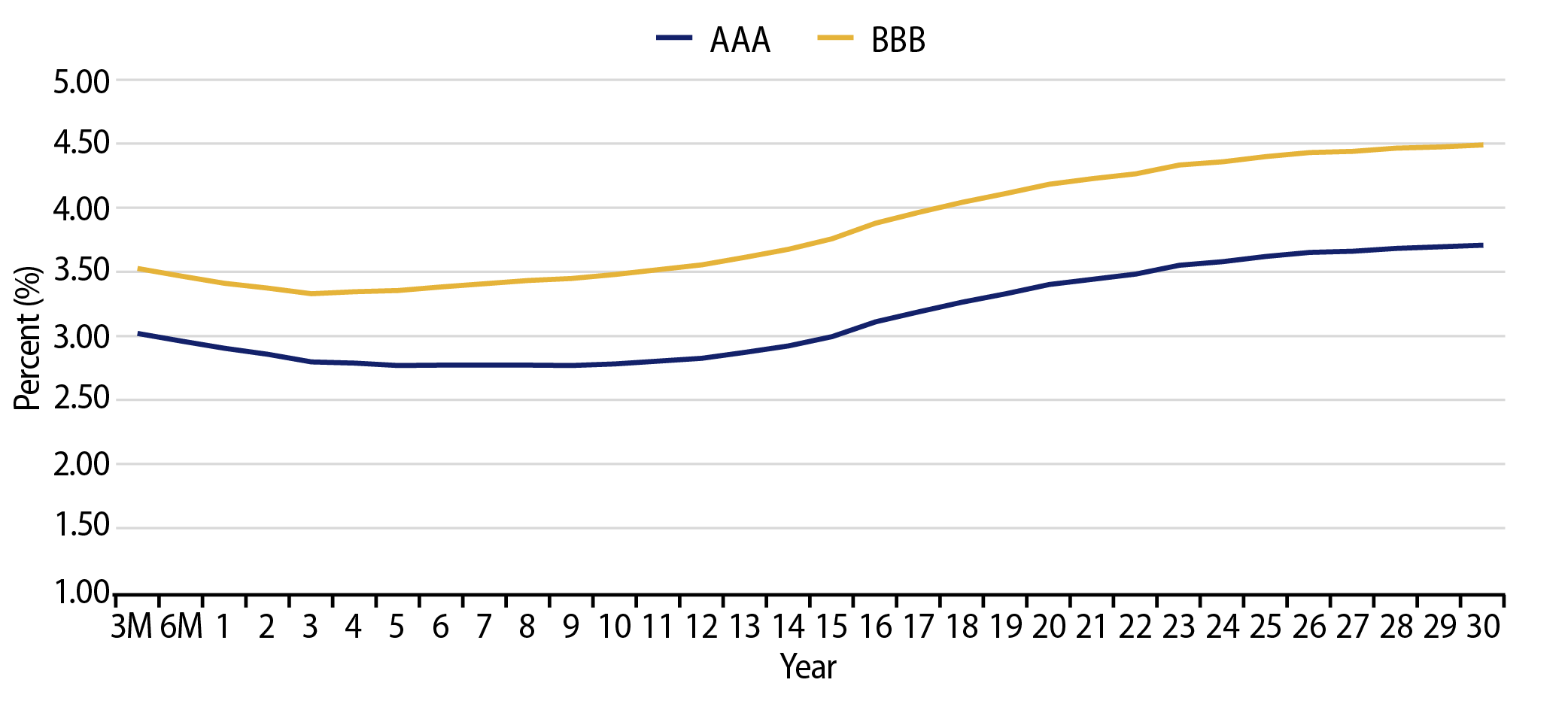 Muni Credit Curves