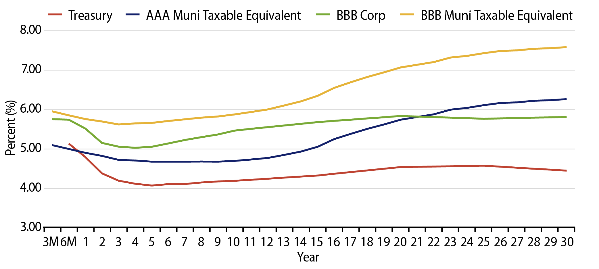 Taxable-Equivalent Muni Credit Curves