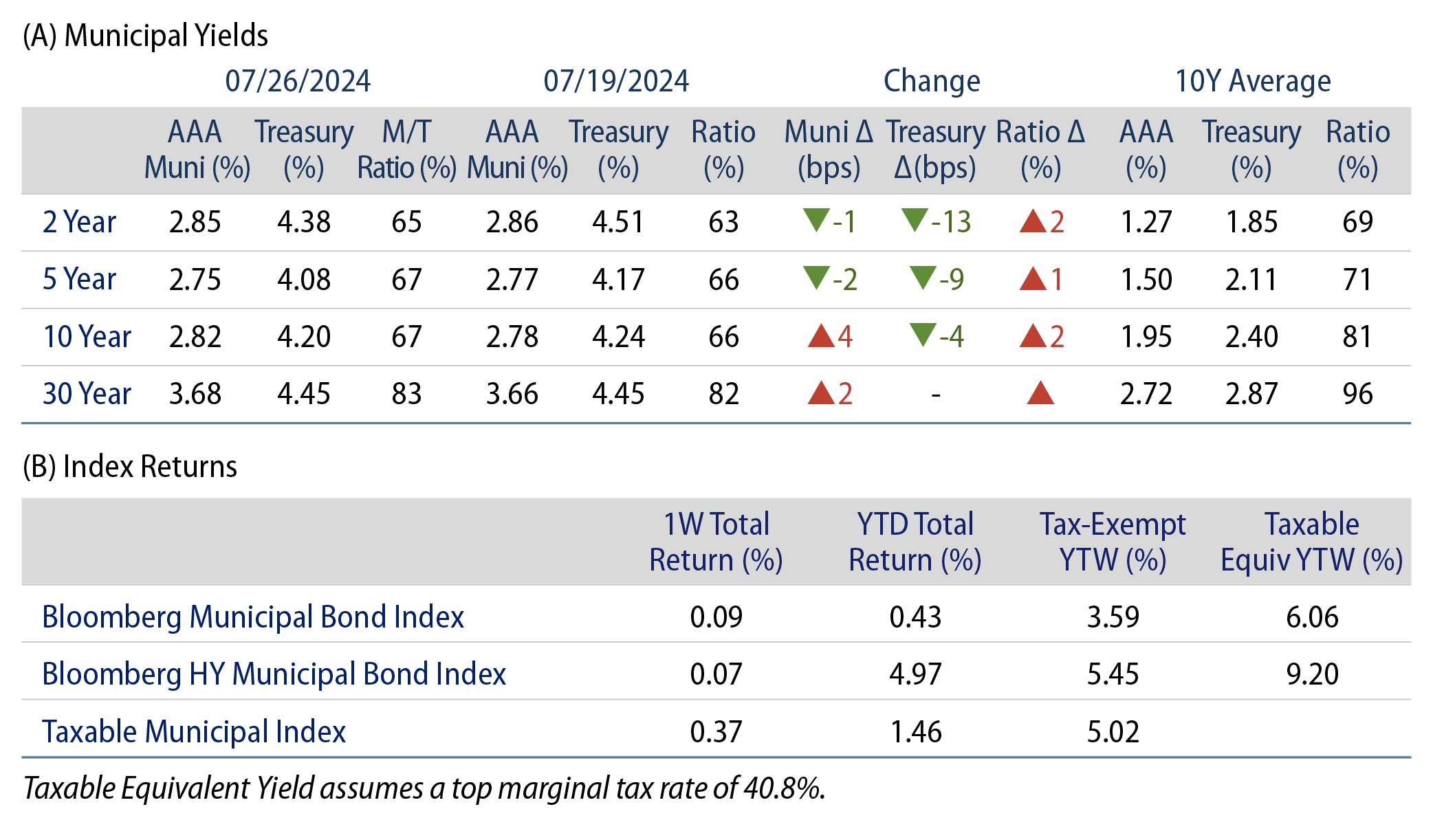 AAA Munis vs. Treasuries