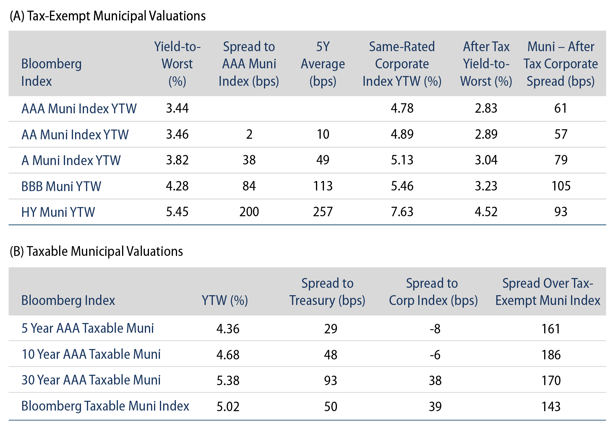 Tax-Exempt and Taxable Muni Valuations