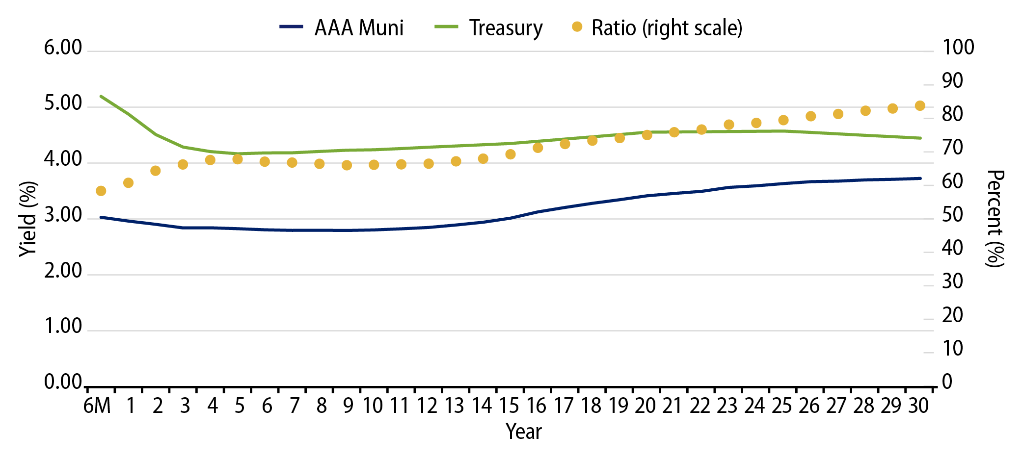 AAA Municipal vs. Treasury Yield Curves