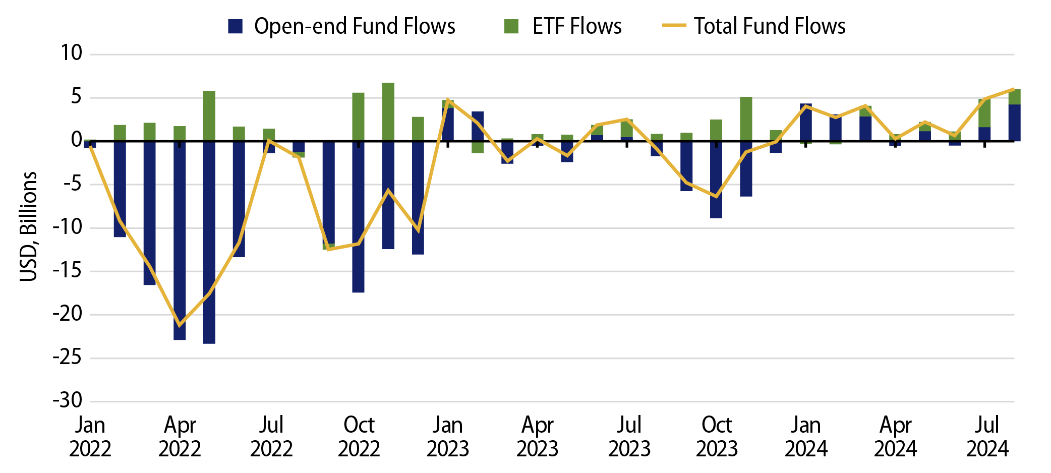 Monthly Municipal Fund Flows