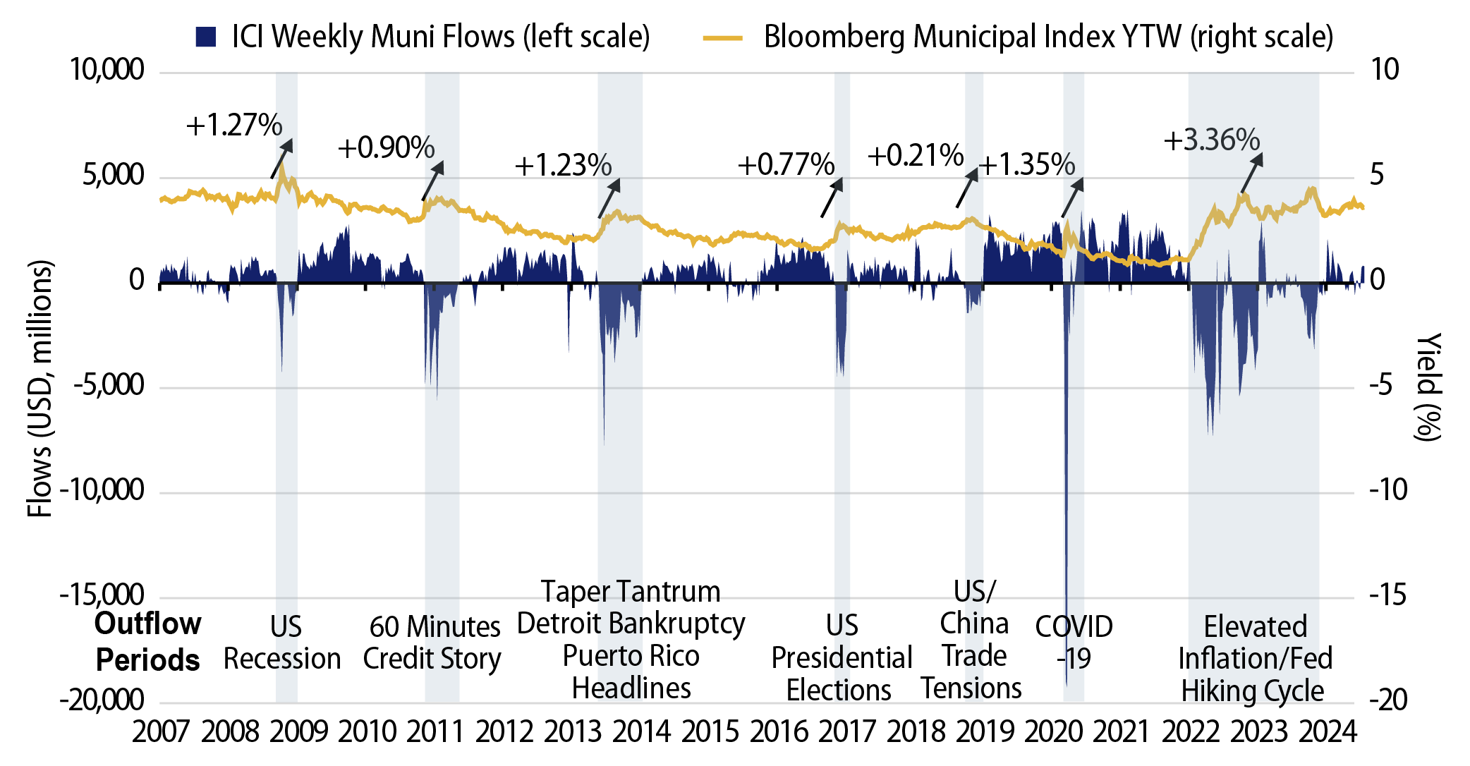 Municipal Bond Fund Flows vs. Investment Yields