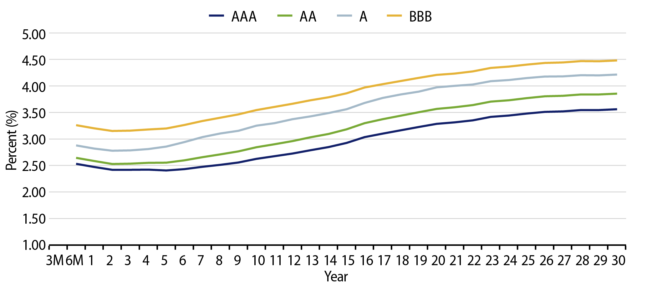 Muni Credit Curves