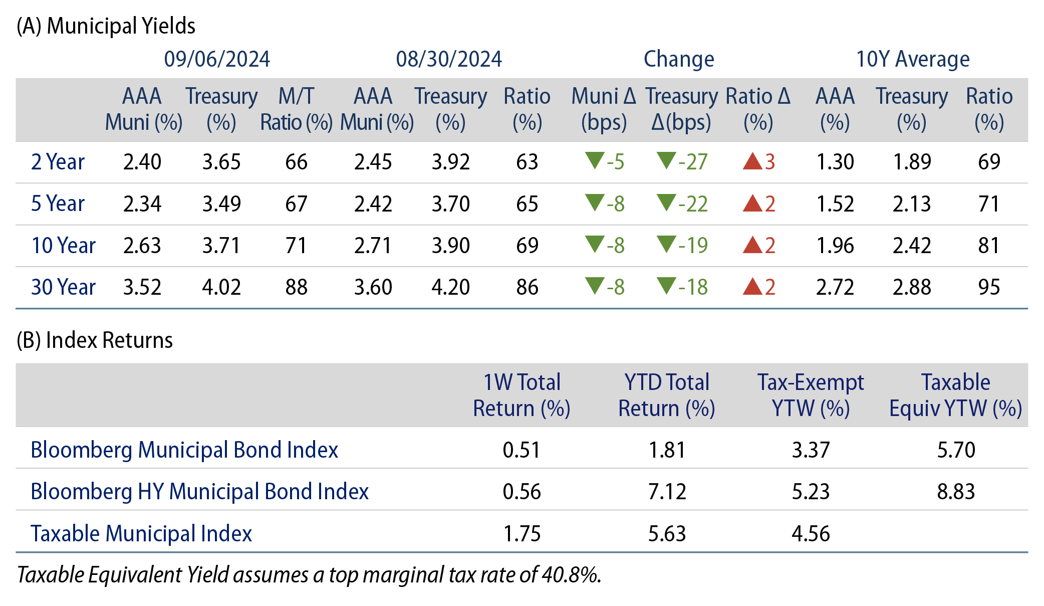 AAA Munis vs. Treasuries