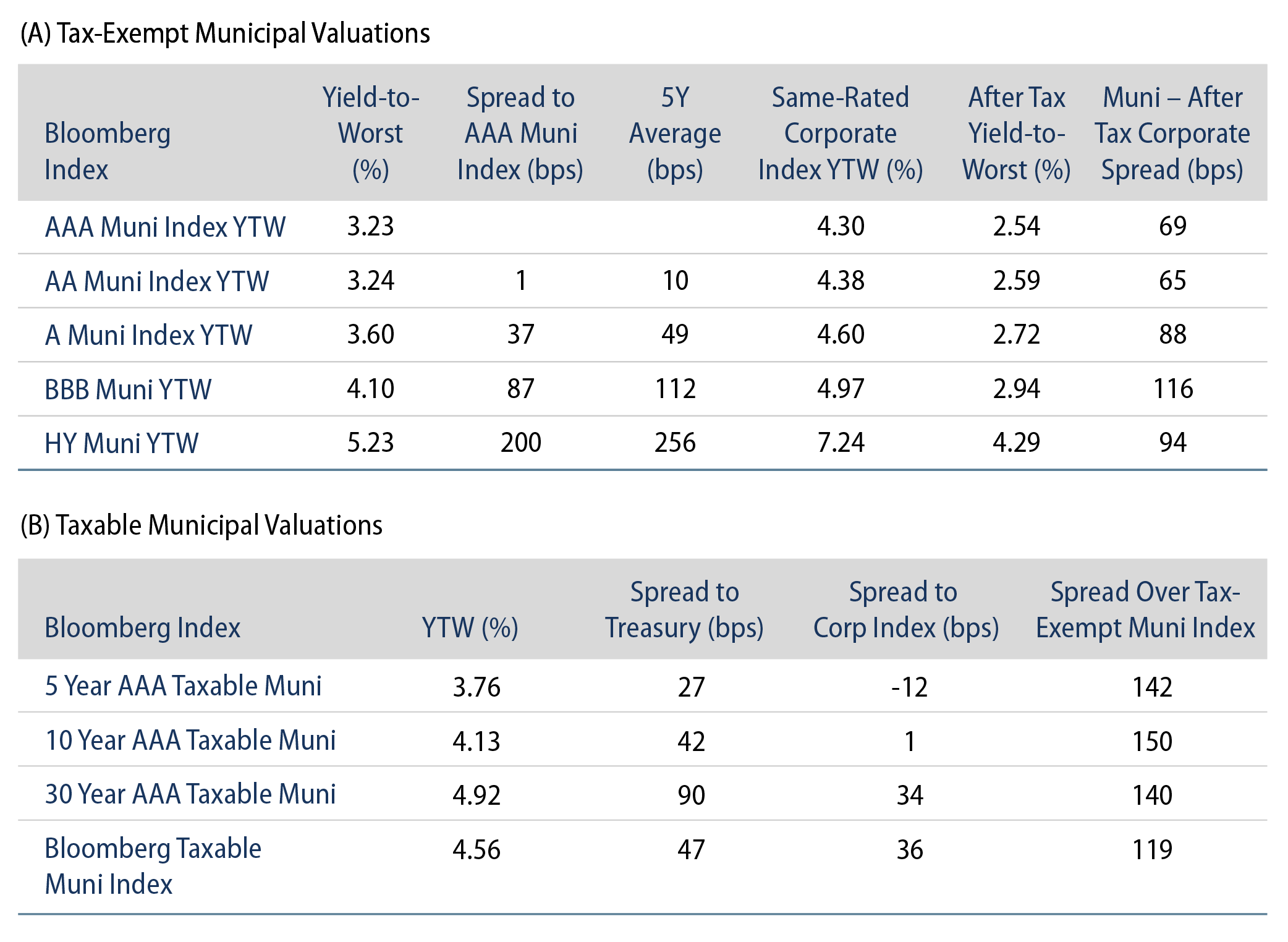 Tax-Exempt and Taxable Muni Valuations