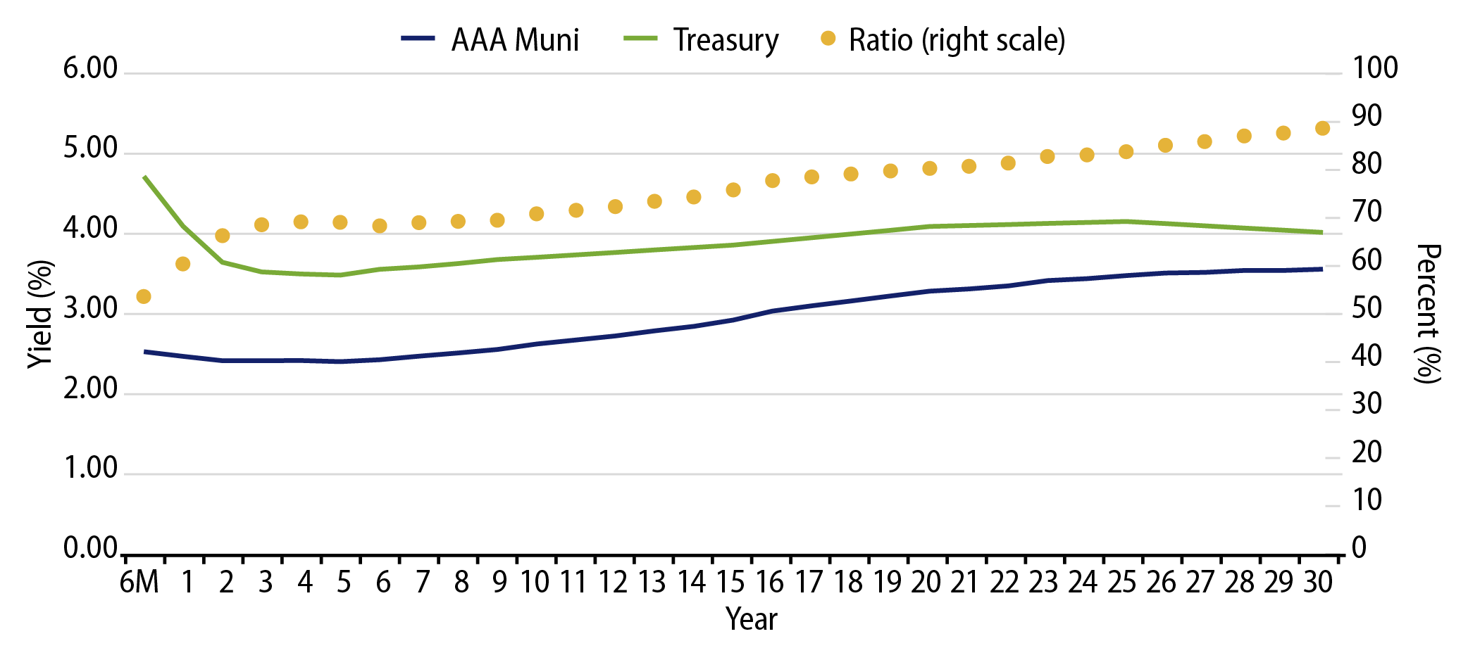 AAA Municipal vs. Treasury Yield Curves