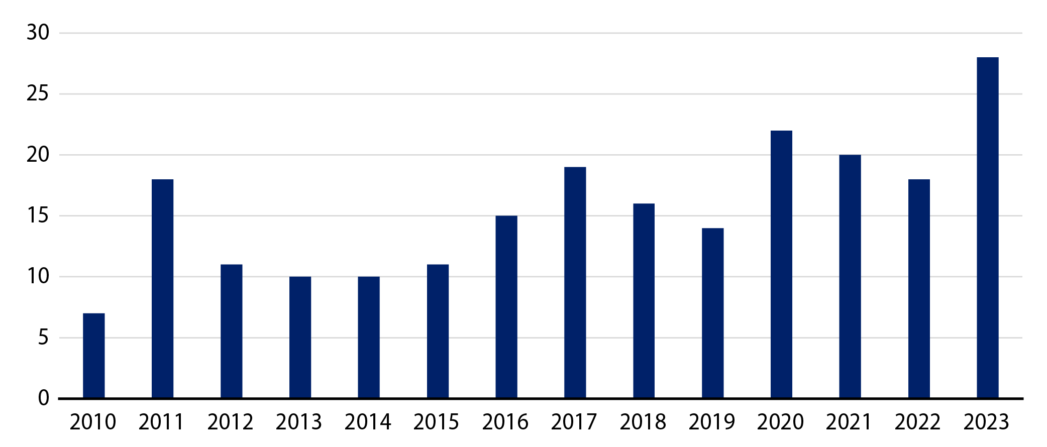 Number of Billion-Dollar Disasters in the US