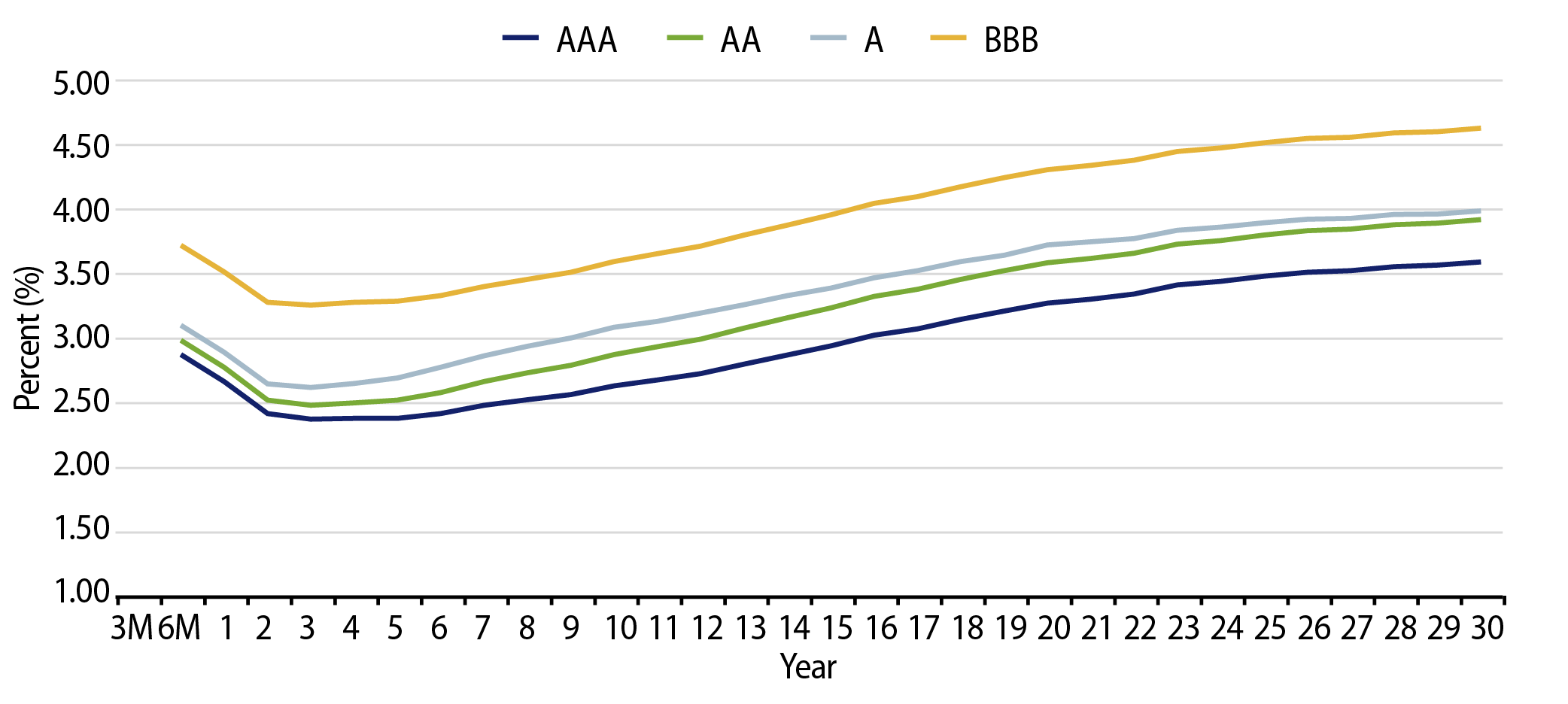Muni Credit Curves