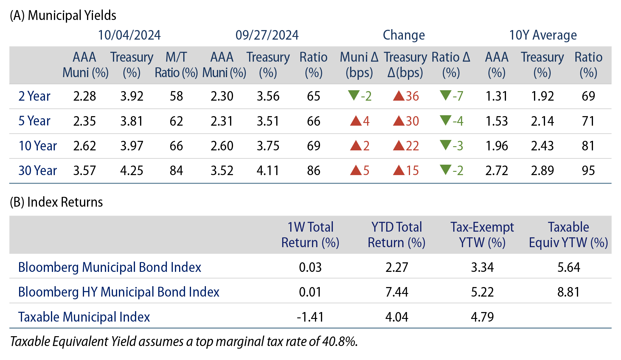 AAA Munis vs. Treasuries
