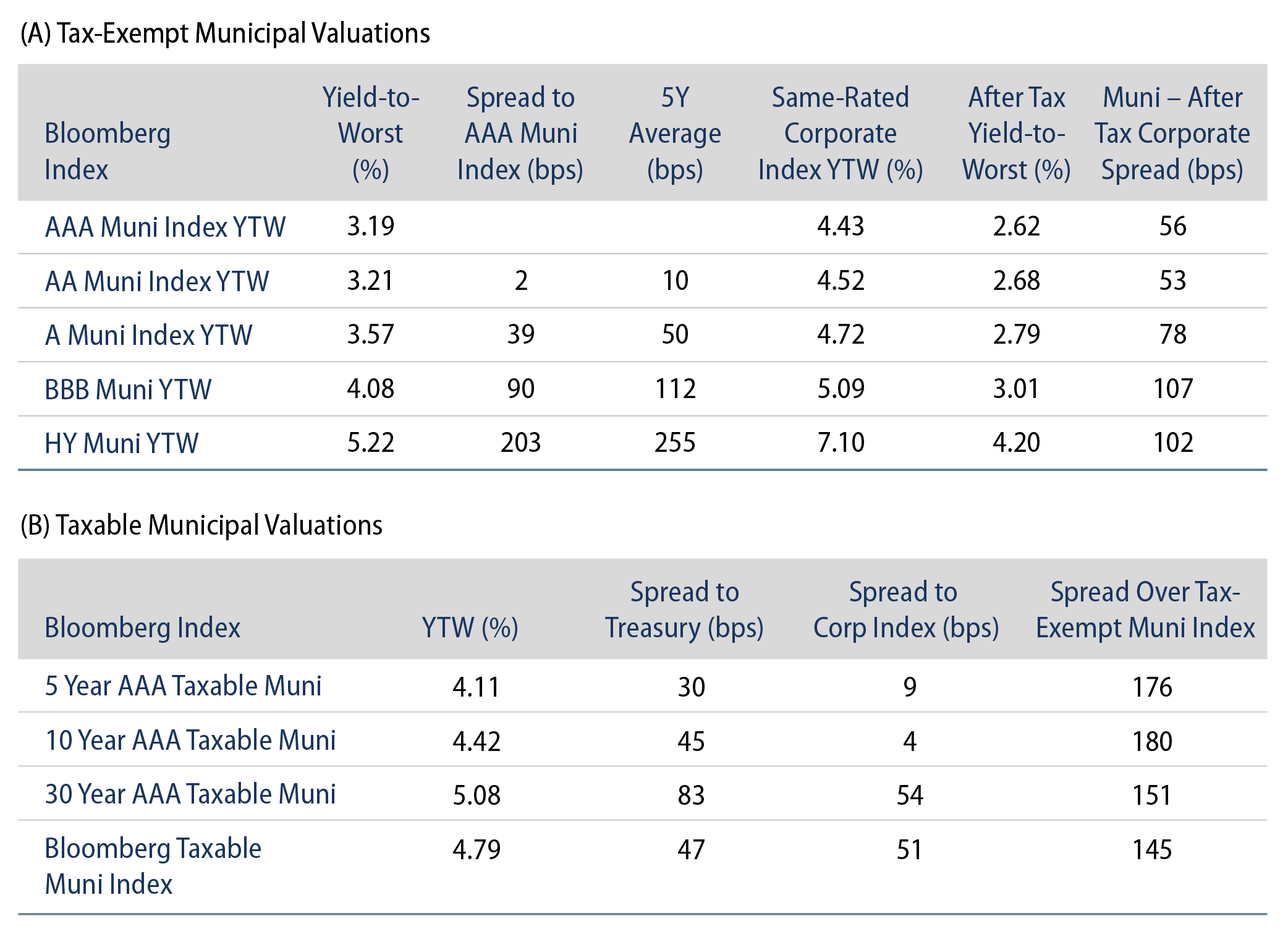 Tax-Exempt and Taxable Muni Valuations