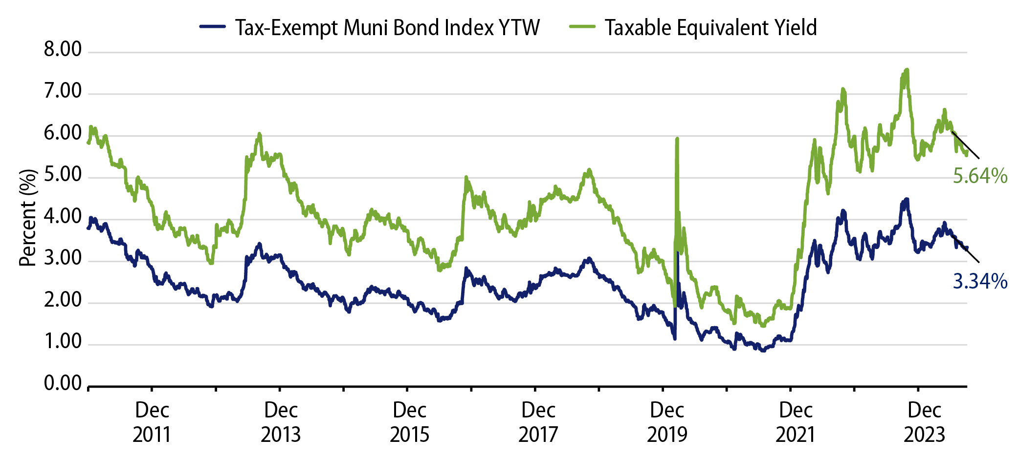 Muni and Taxable-Equivalent Muni Yield-to-Worst