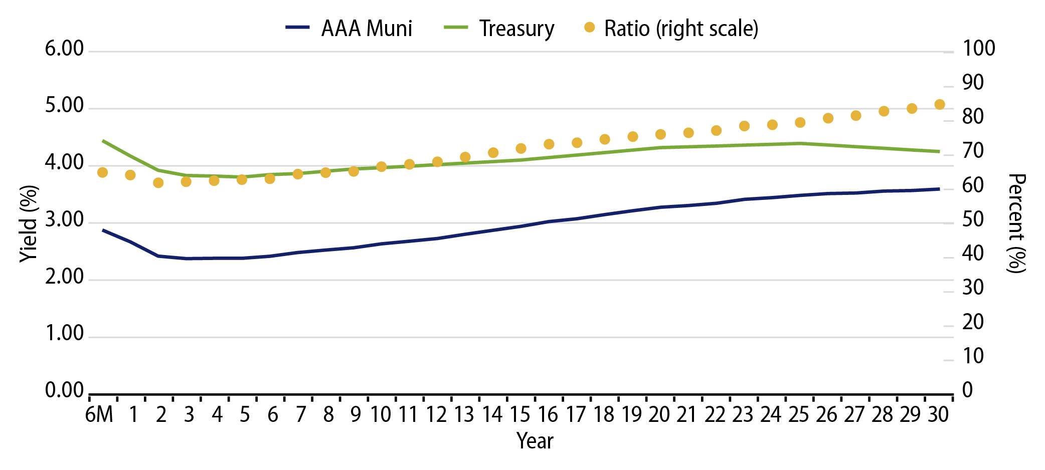 AAA Municipal vs. Treasury Yield Curves