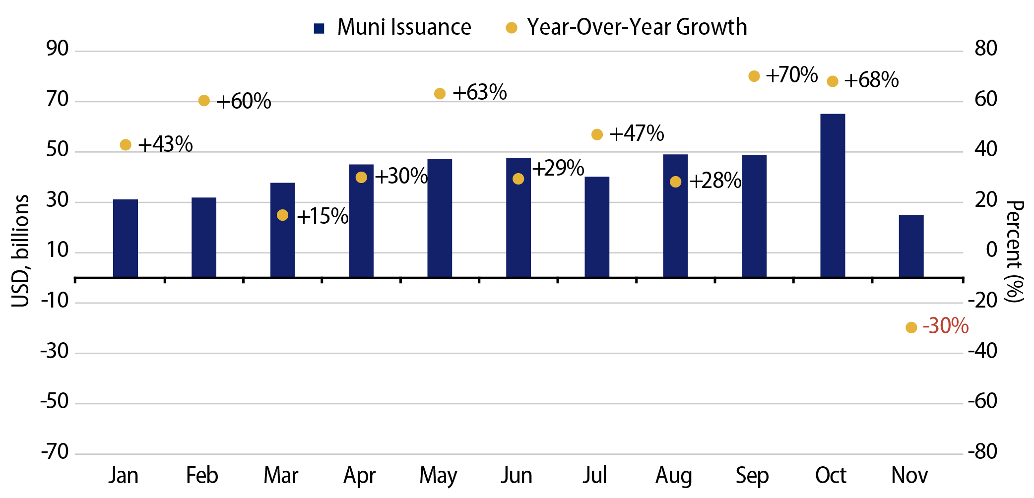 2024 Municipal Supply (vs. YoY Growth)