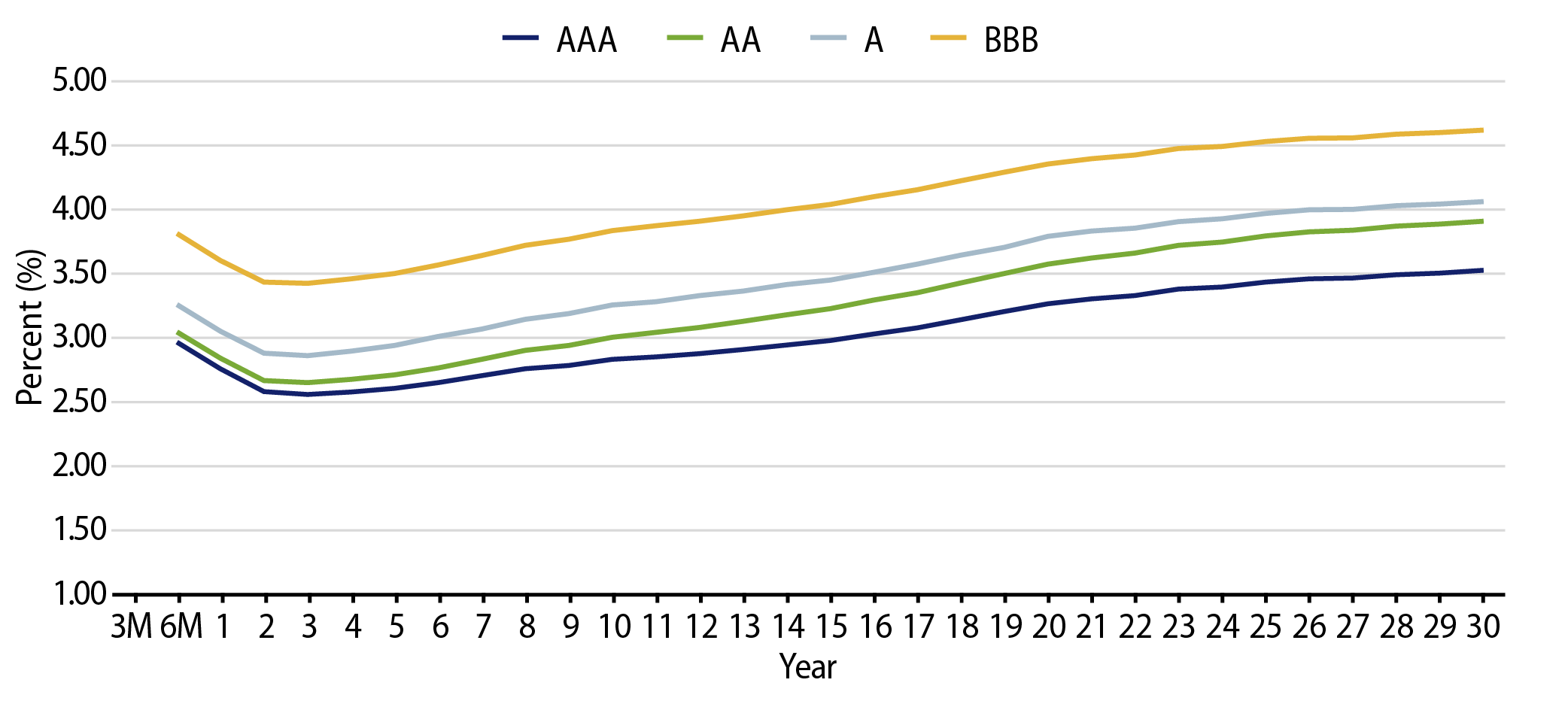 Muni Credit Curves
