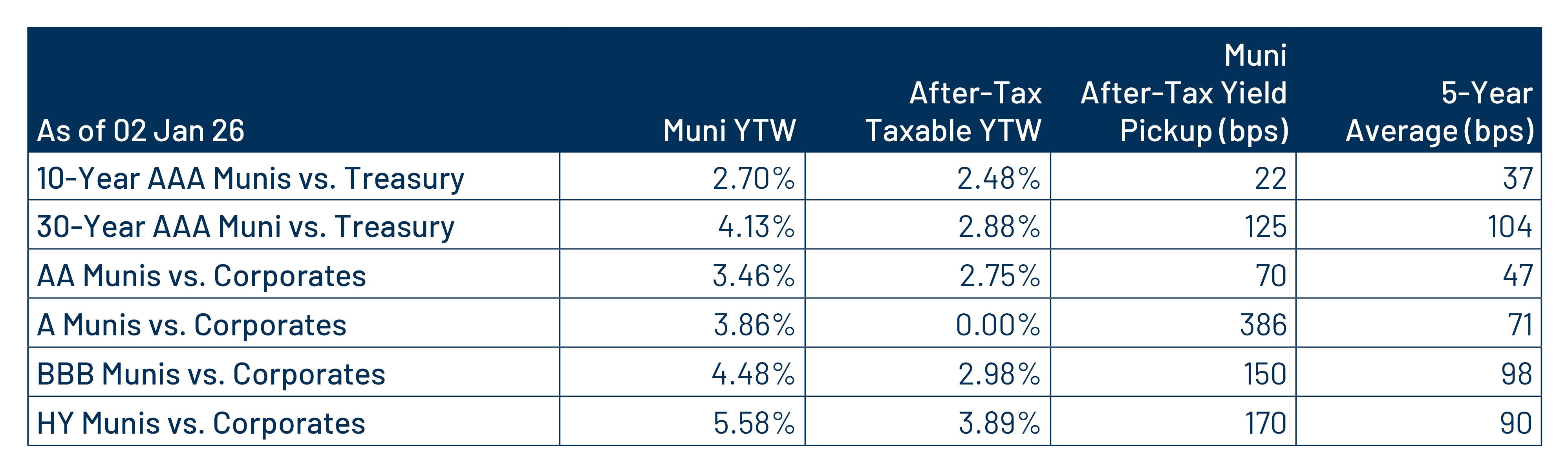 Municipal vs. Taxable Fixed-Income Yields by Quality