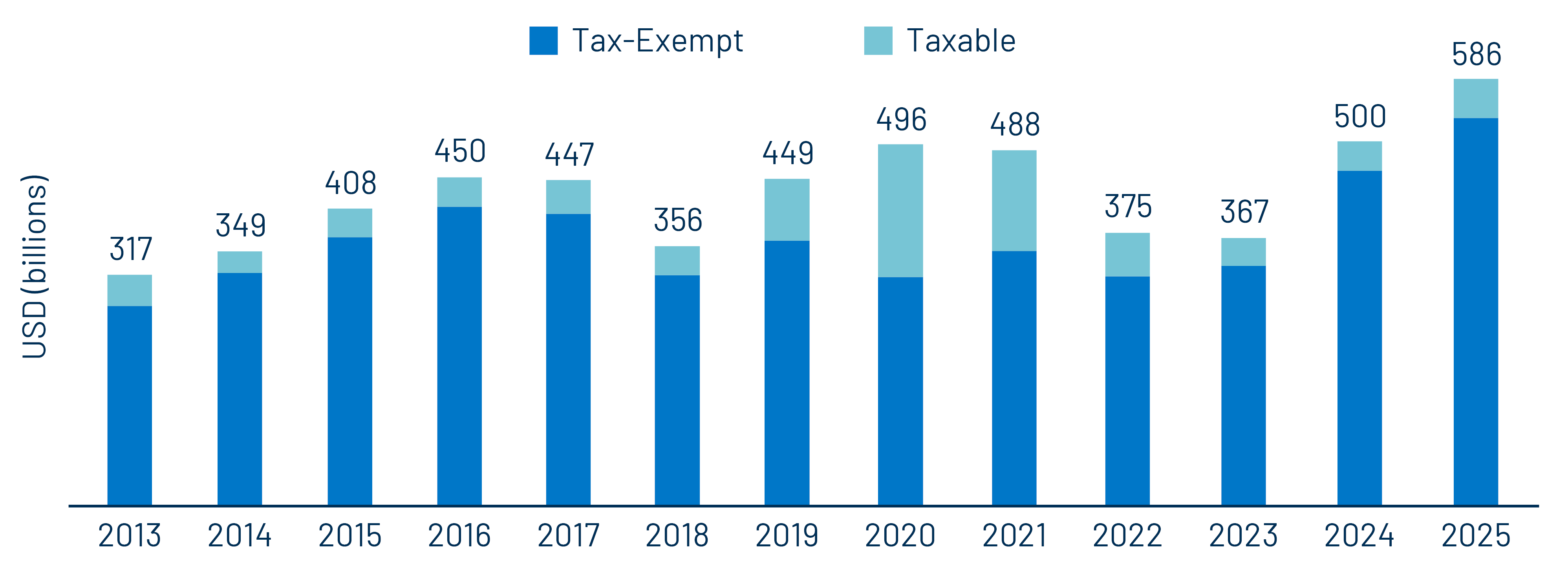 Municipal Supply by Year