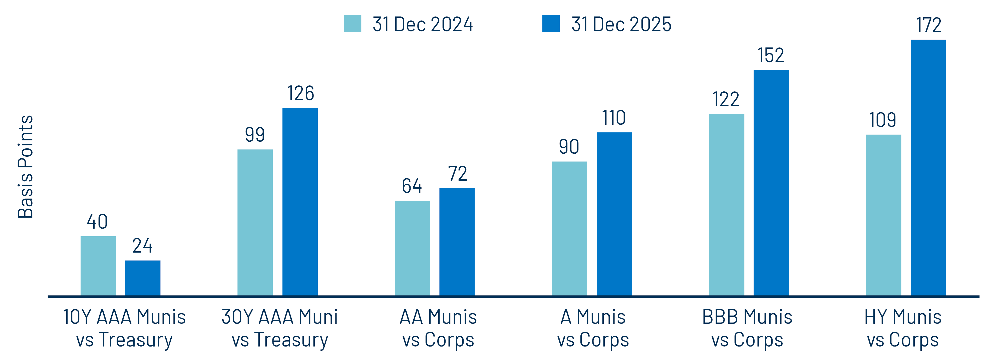  Muni vs. Taxable After-Tax Yield Pickup—YoY Change (bps)