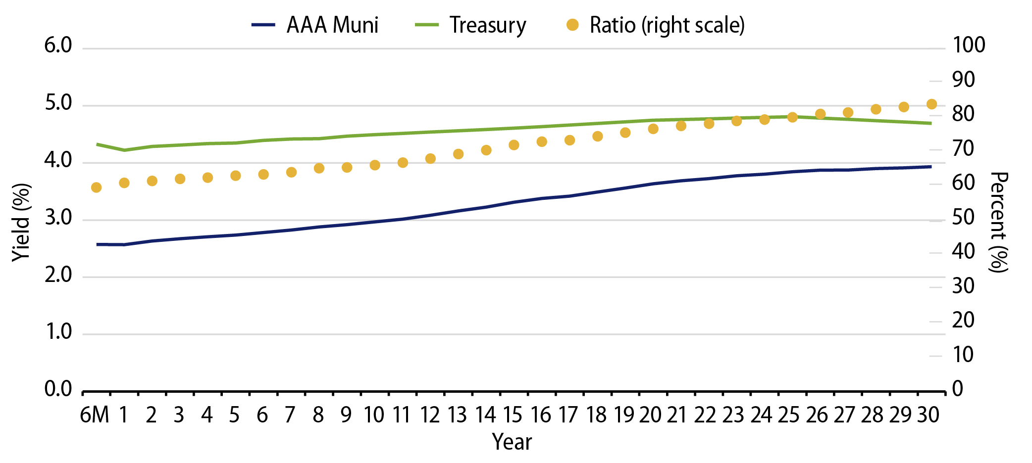 AAA Municipal vs. Treasury Yield Curves