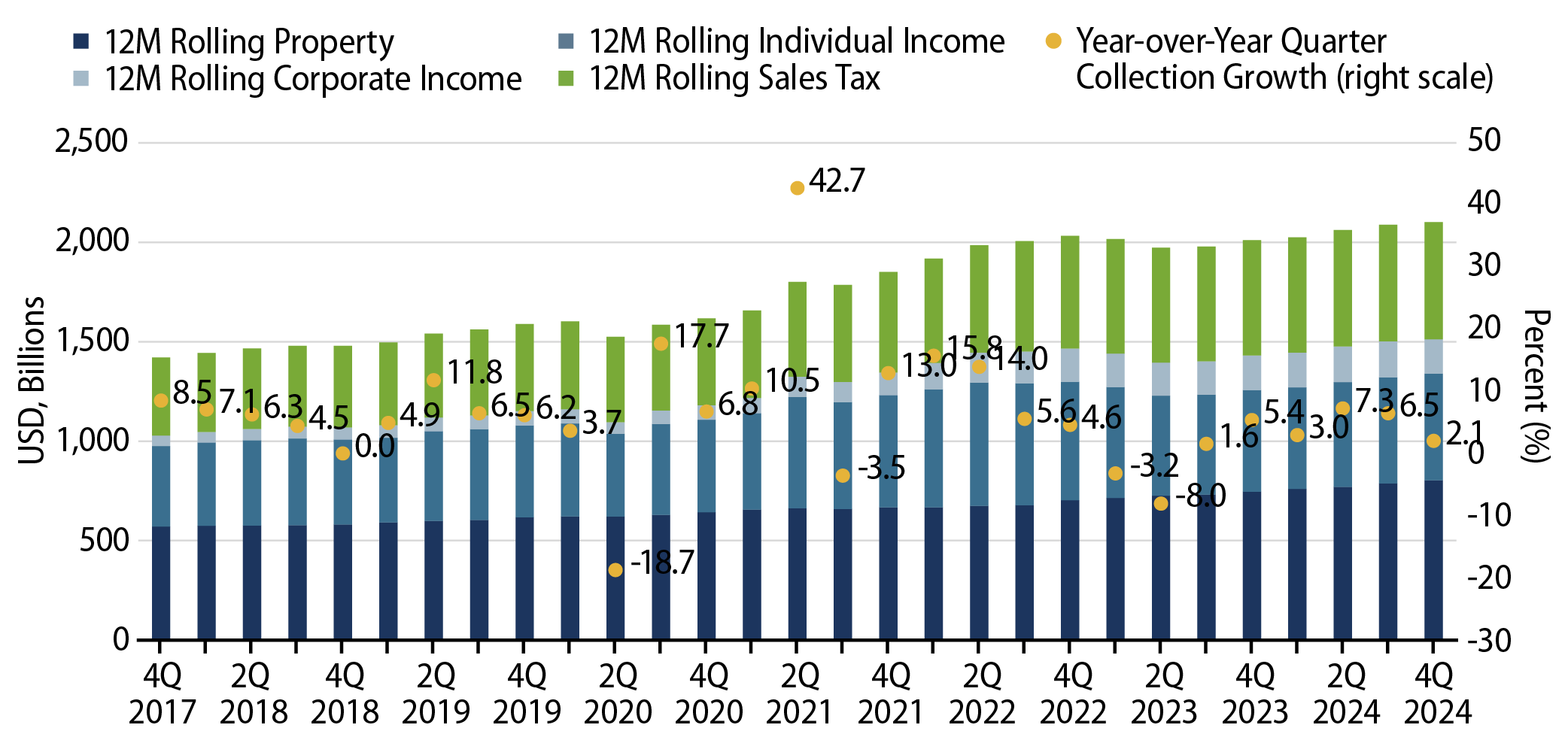 12-Month Trailing State and Local Revenue Collections