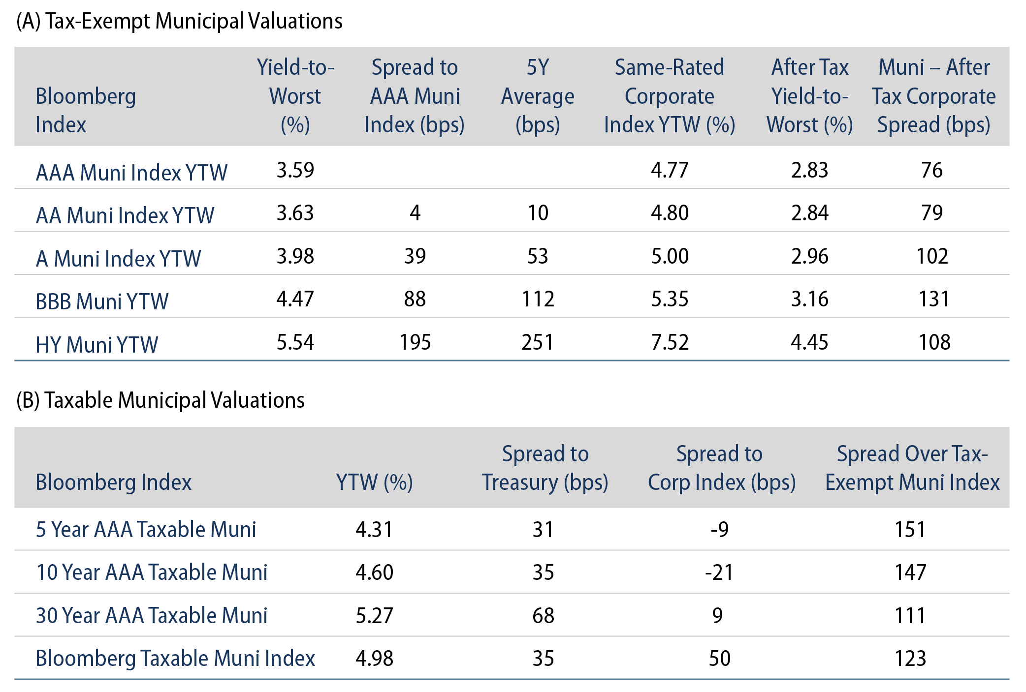 Tax-Exempt and Taxable Muni Valuations