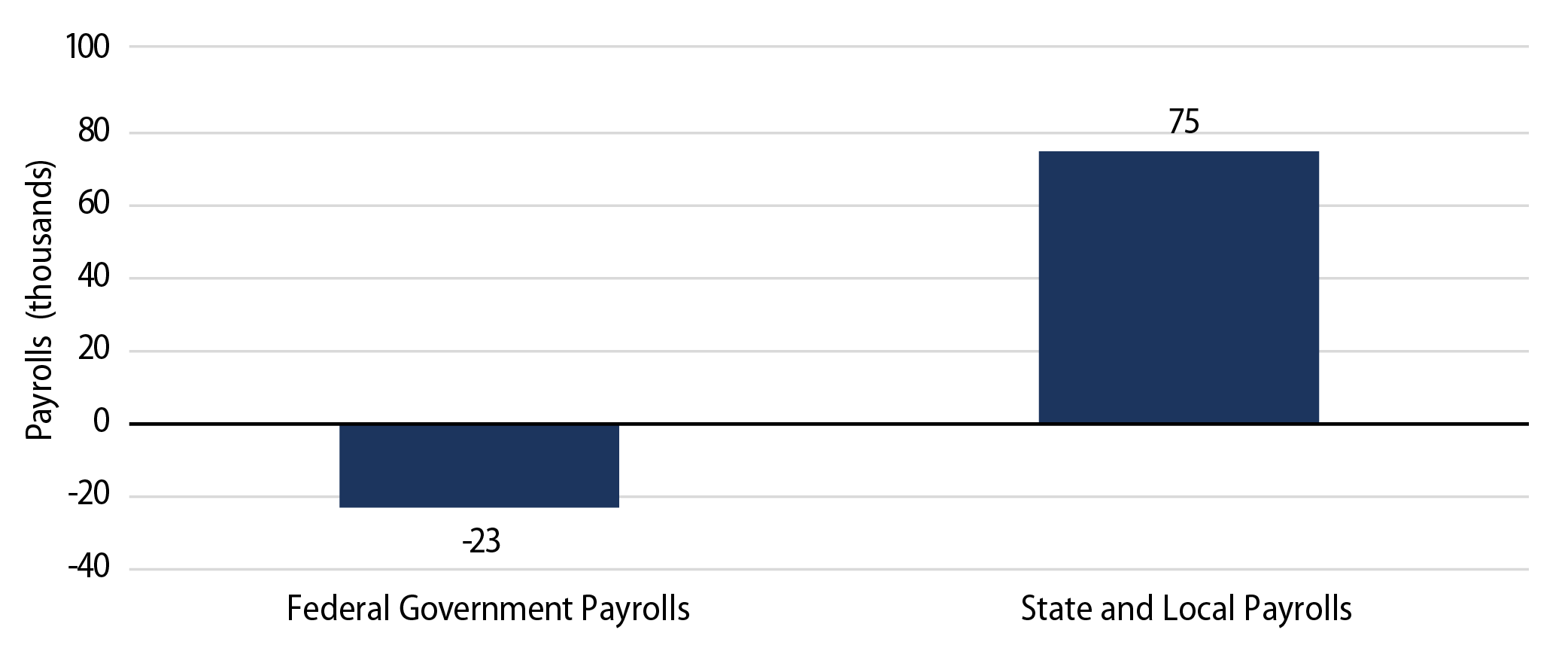 National vs. State and Local Payrolls