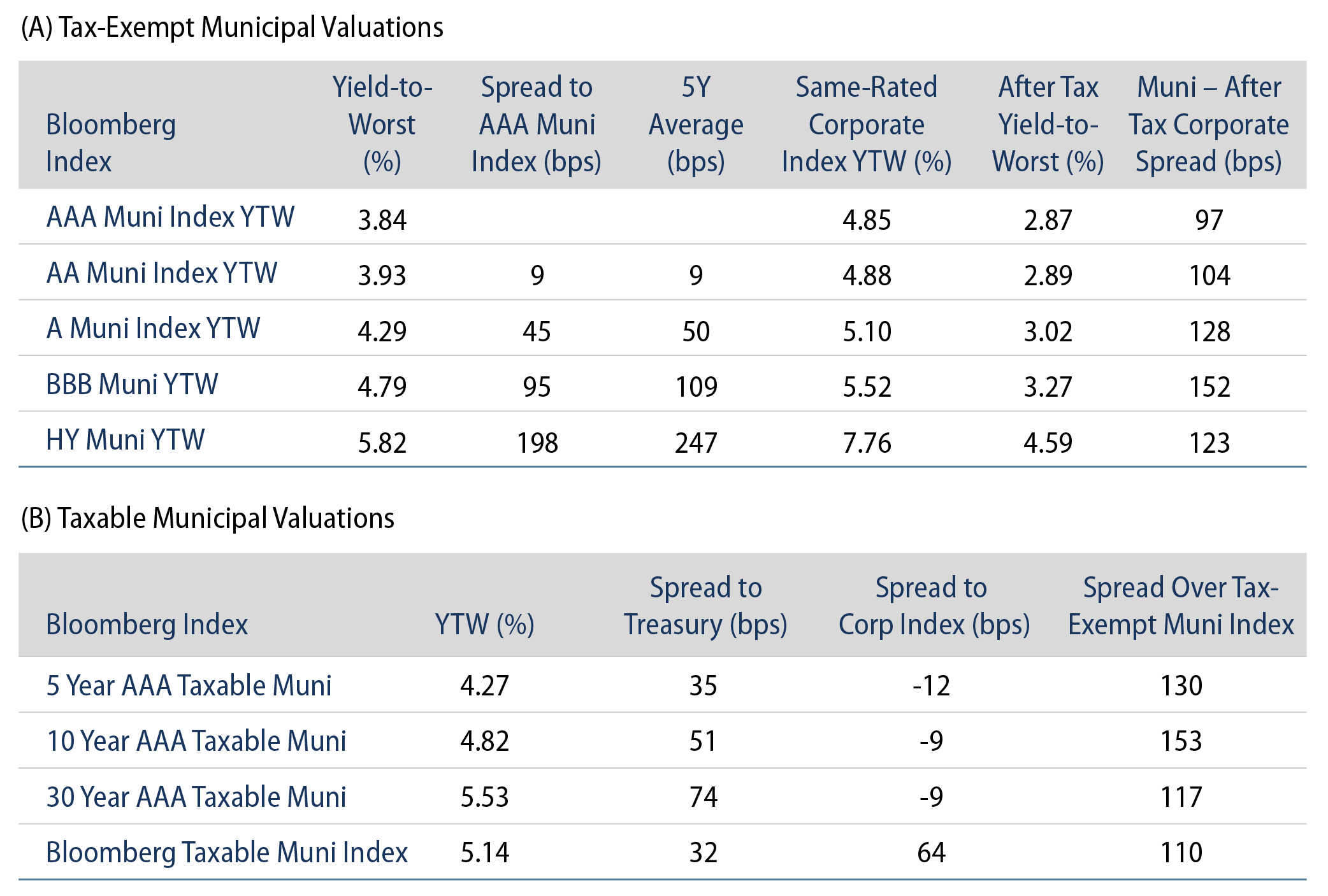 Tax-Exempt and Taxable Muni Valuations