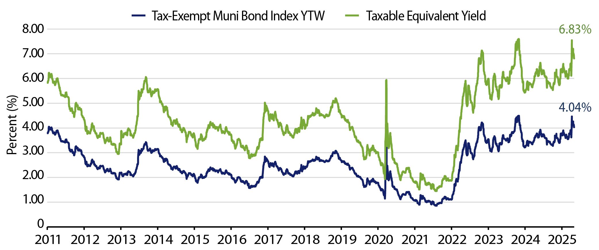 Muni and Taxable-Equivalent Muni Yield-to-Worst