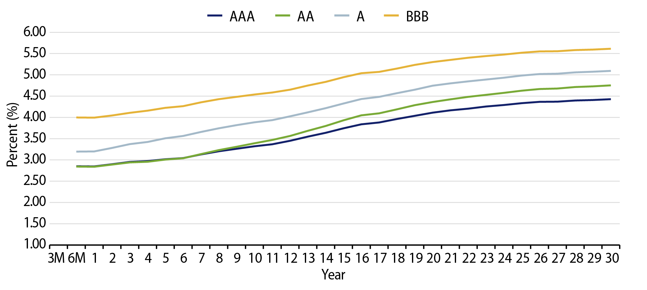 Muni Credit Curves