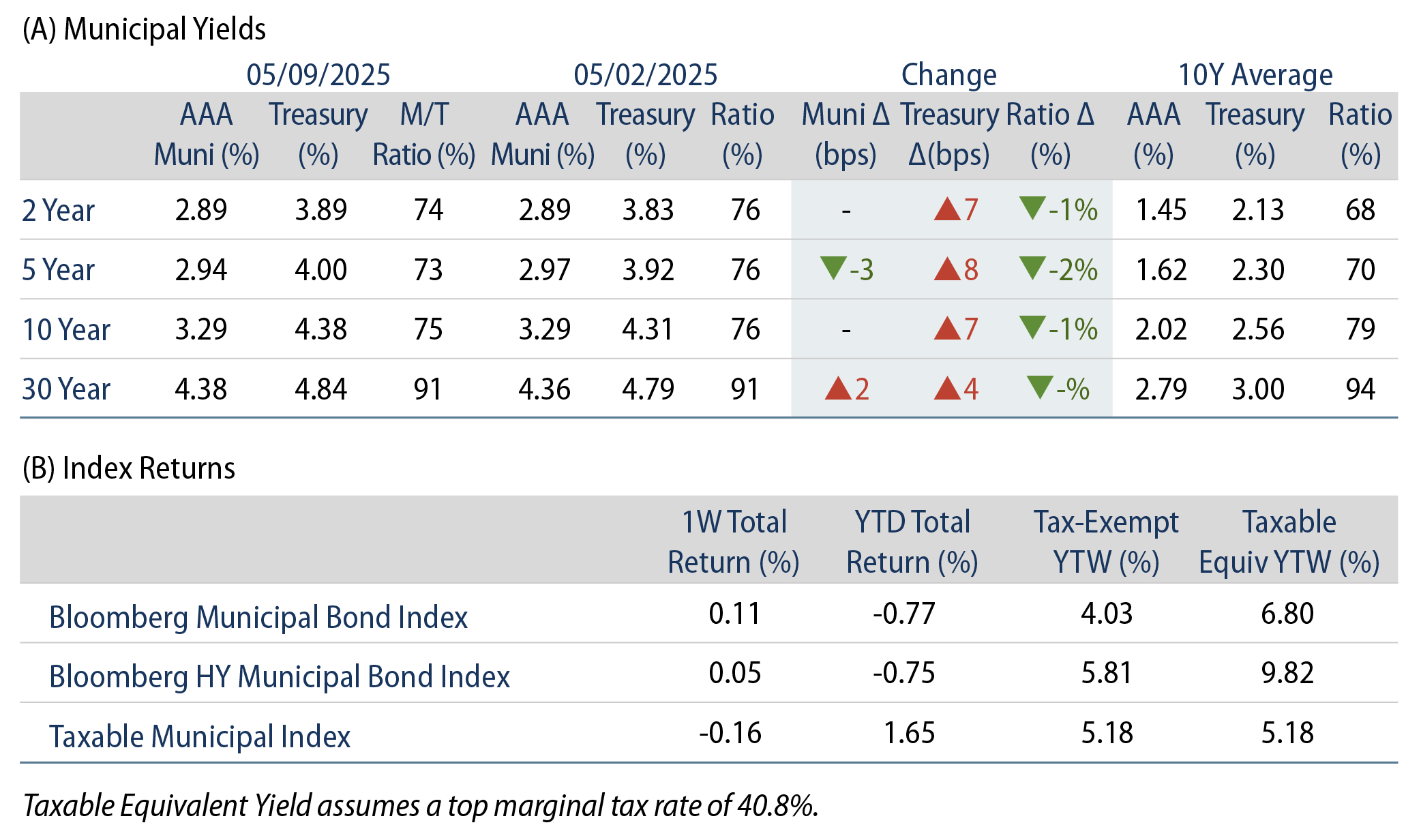 AAA Munis vs. Treasuries