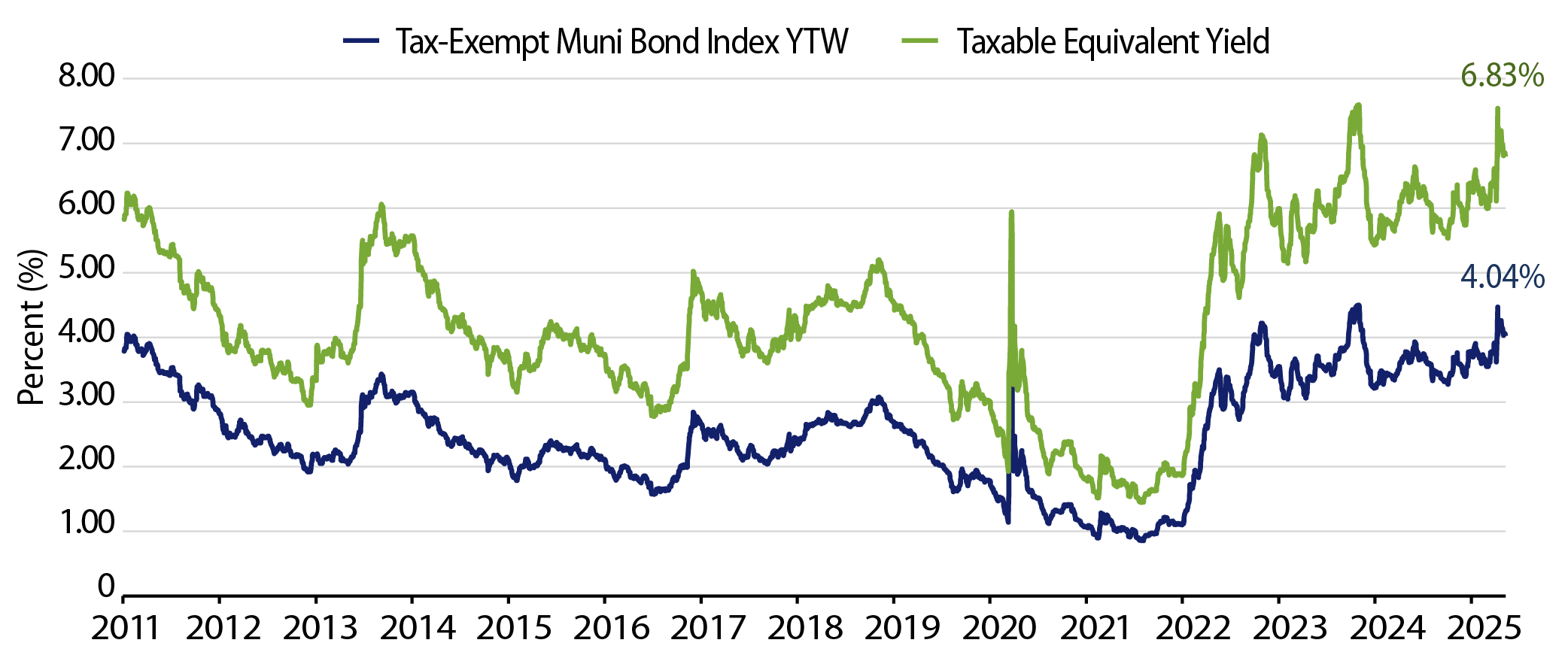 Muni and Taxable-Equivalent Muni Yield-to-Worst