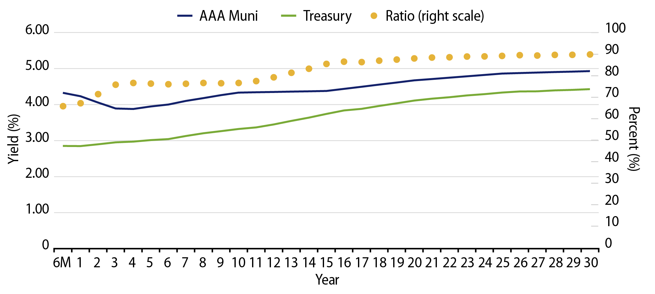 AAA Municipal vs. Treasury Yield Curves