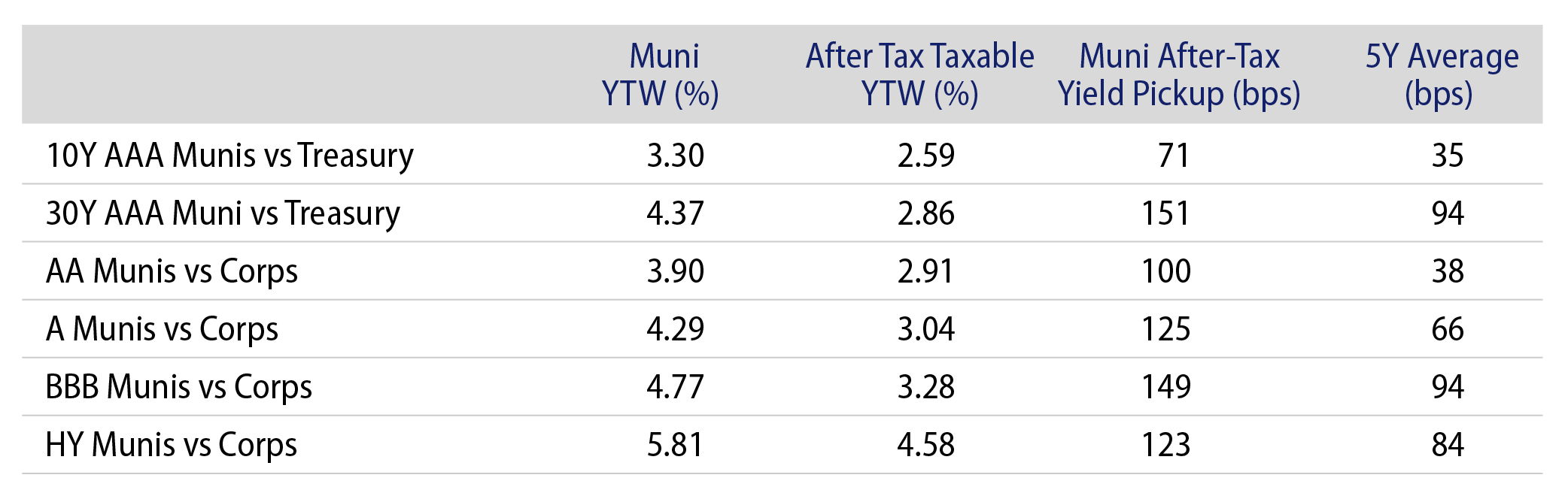 Municipal vs. Taxable Fixed-Income Yields by Quality