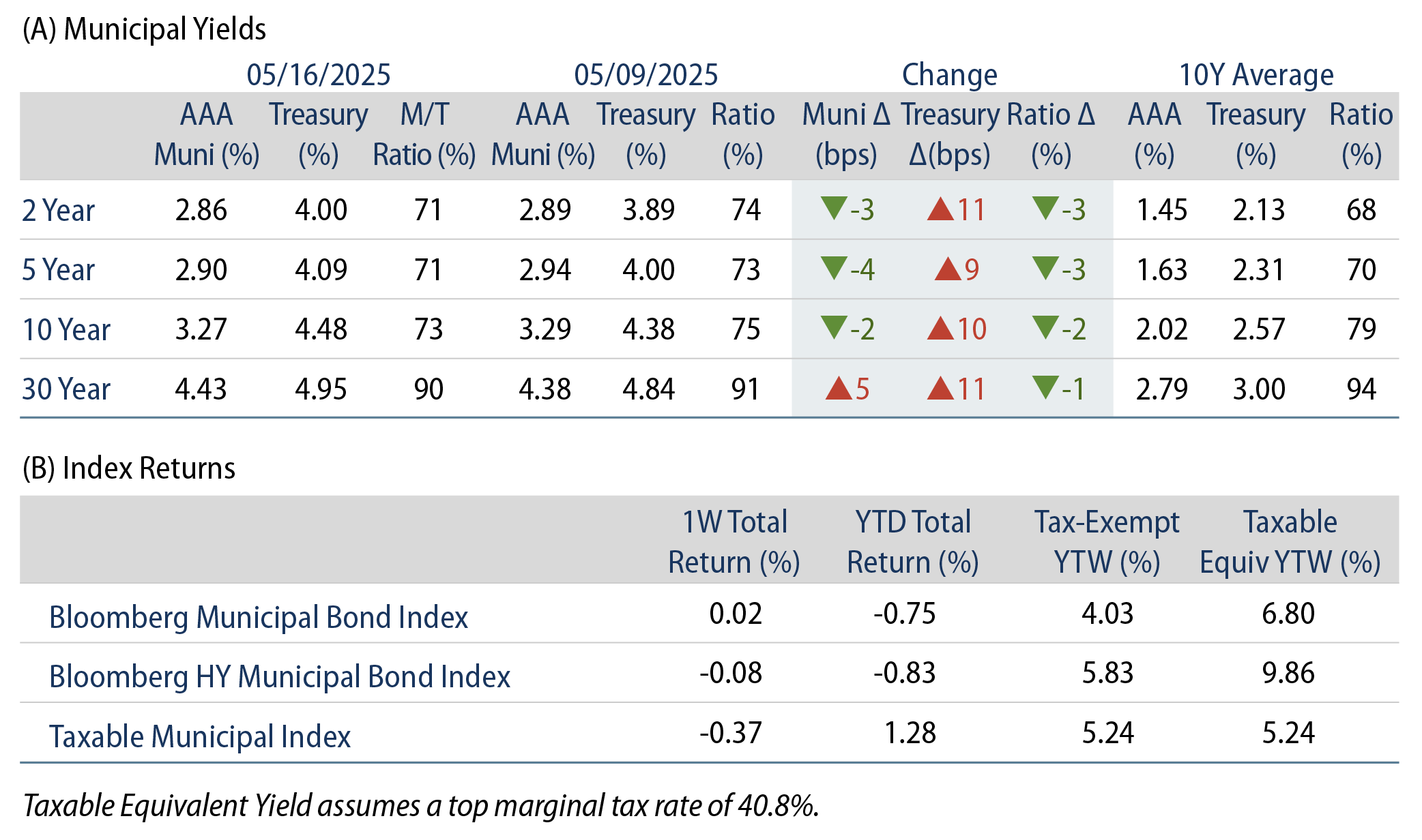 AAA Munis vs. Treasuries