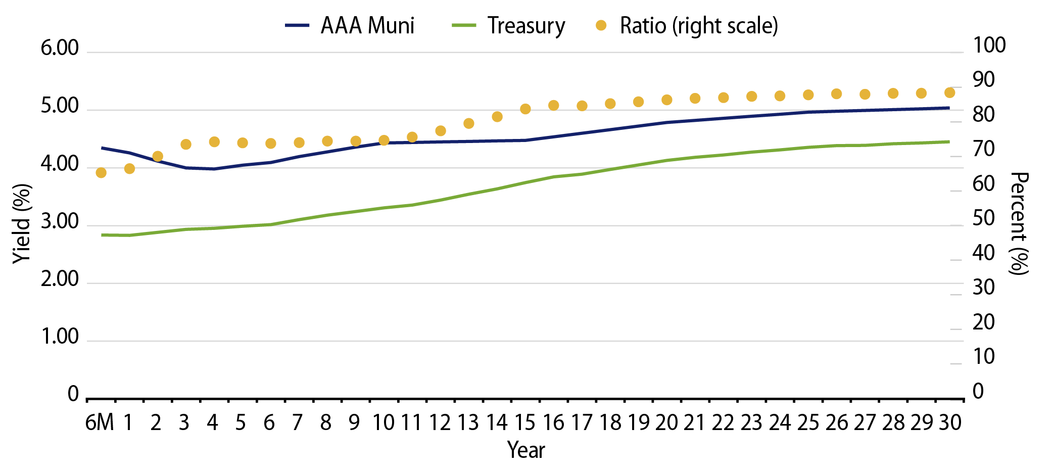 AAA Municipal vs. Treasury Yield Curves