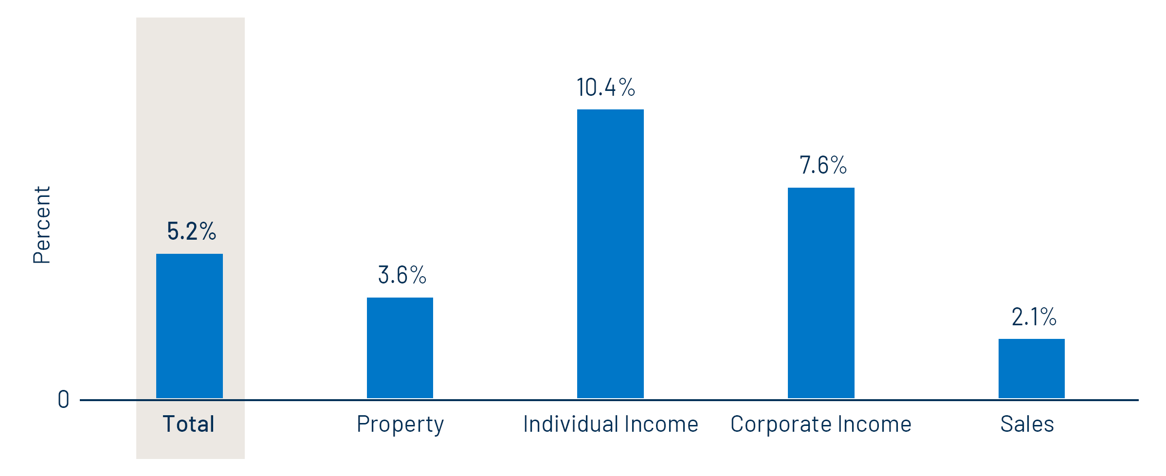 1Q25 Year-Over-Year Muni Revenue Growth
