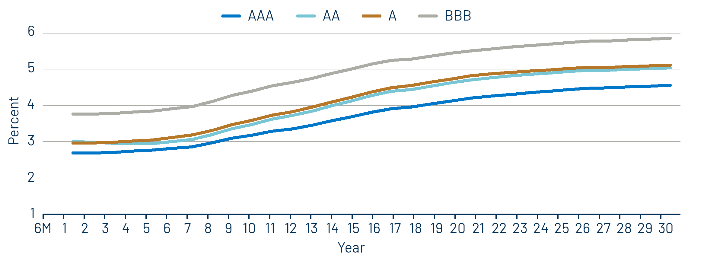 Muni Credit Curves